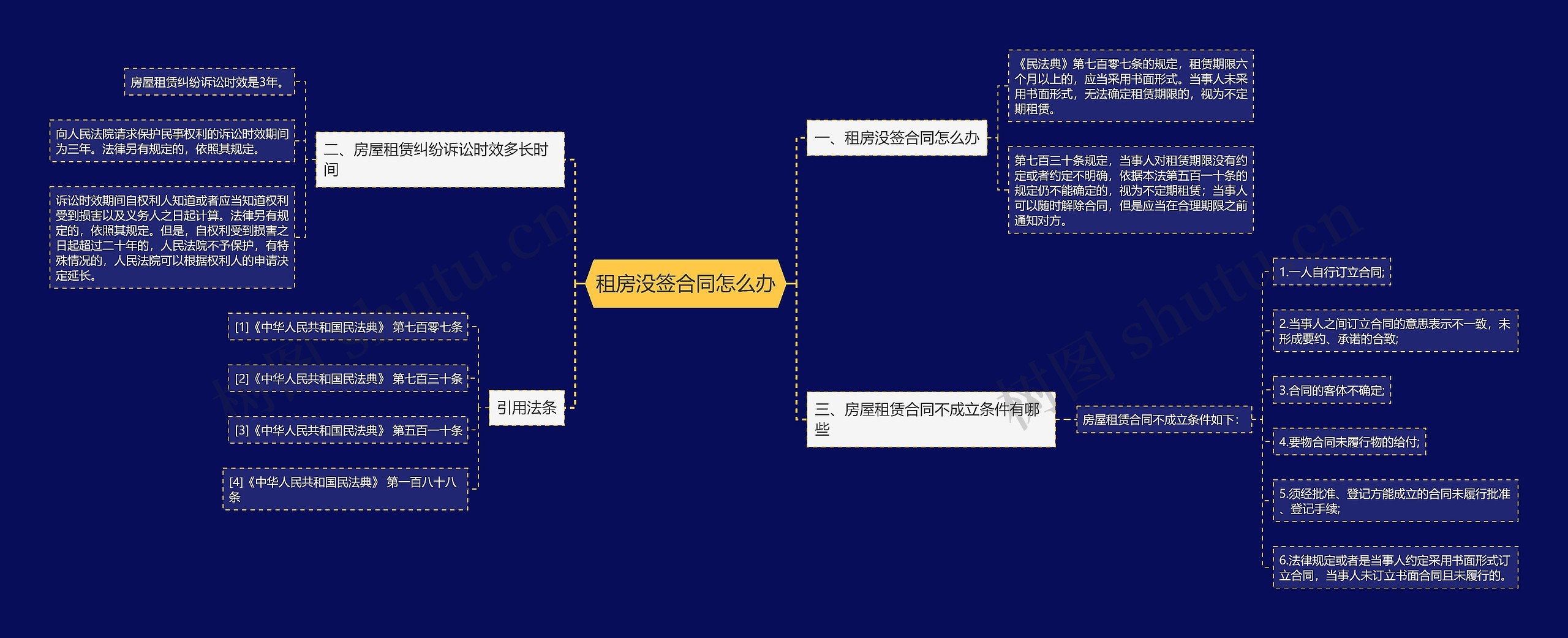 租房没签合同怎么办思维导图