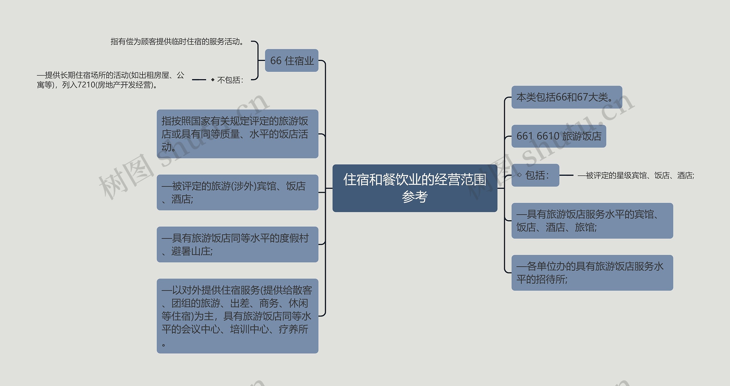 住宿和餐饮业的经营范围参考思维导图