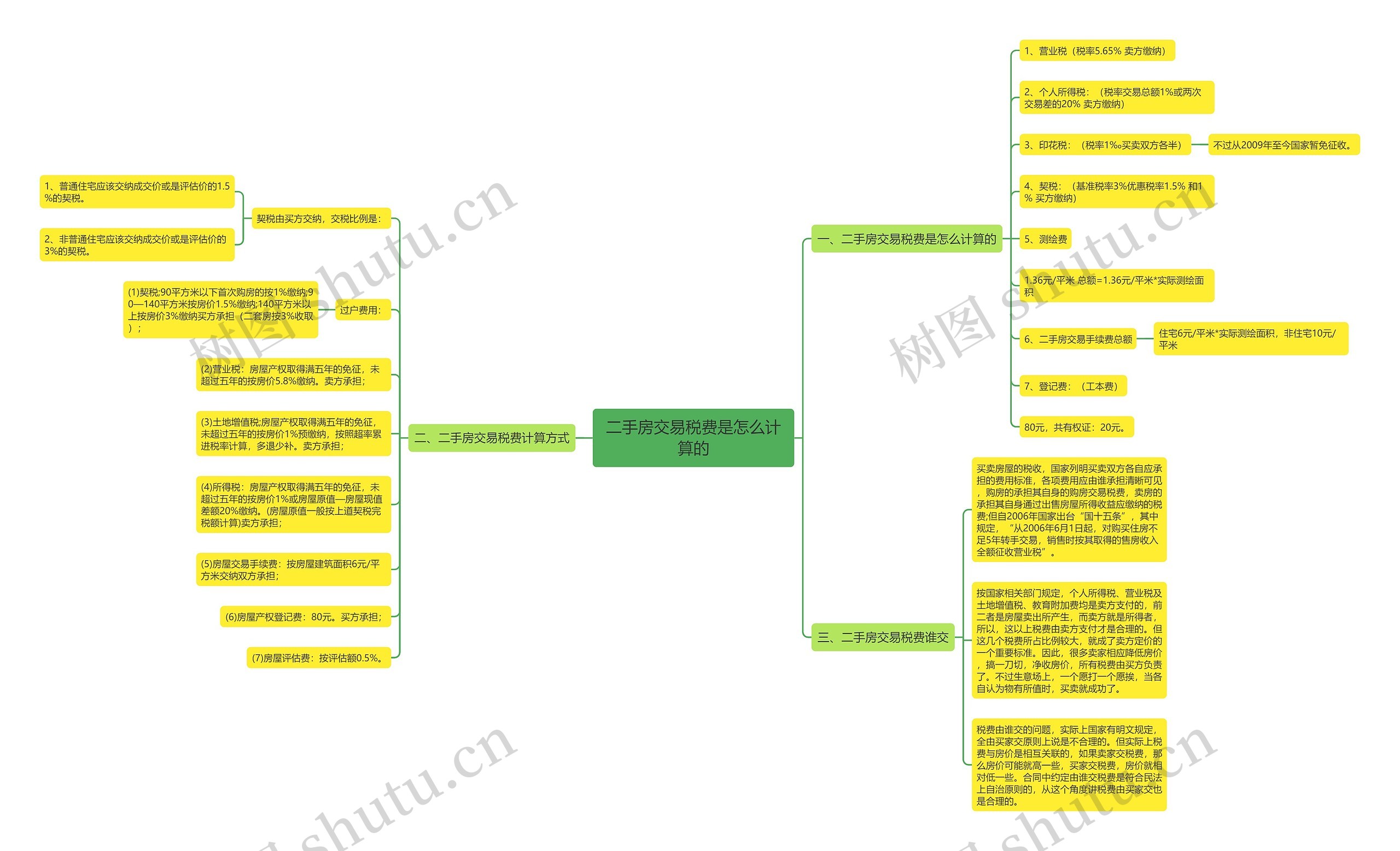 二手房交易税费是怎么计算的思维导图