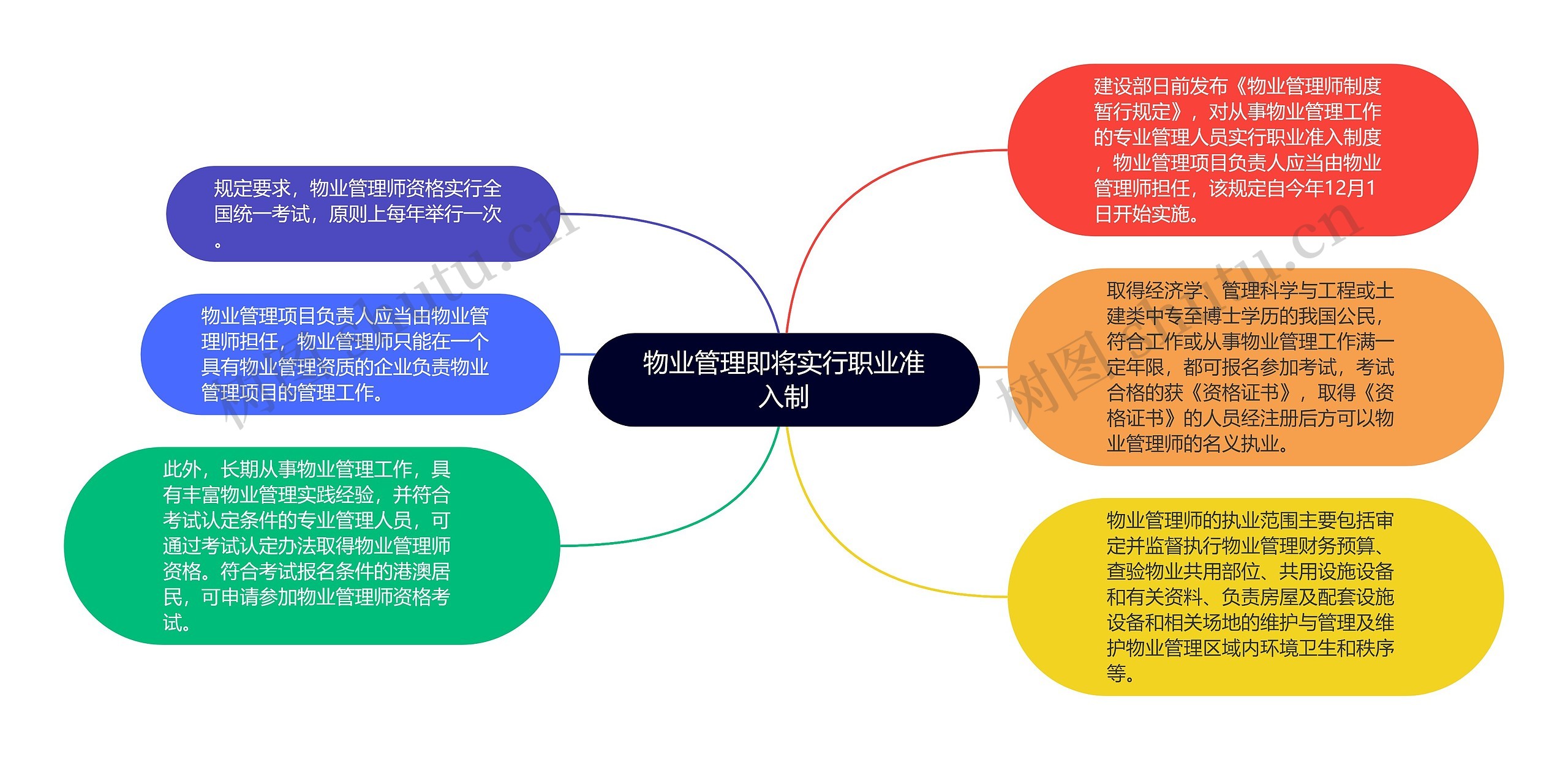 物业管理即将实行职业准入制思维导图