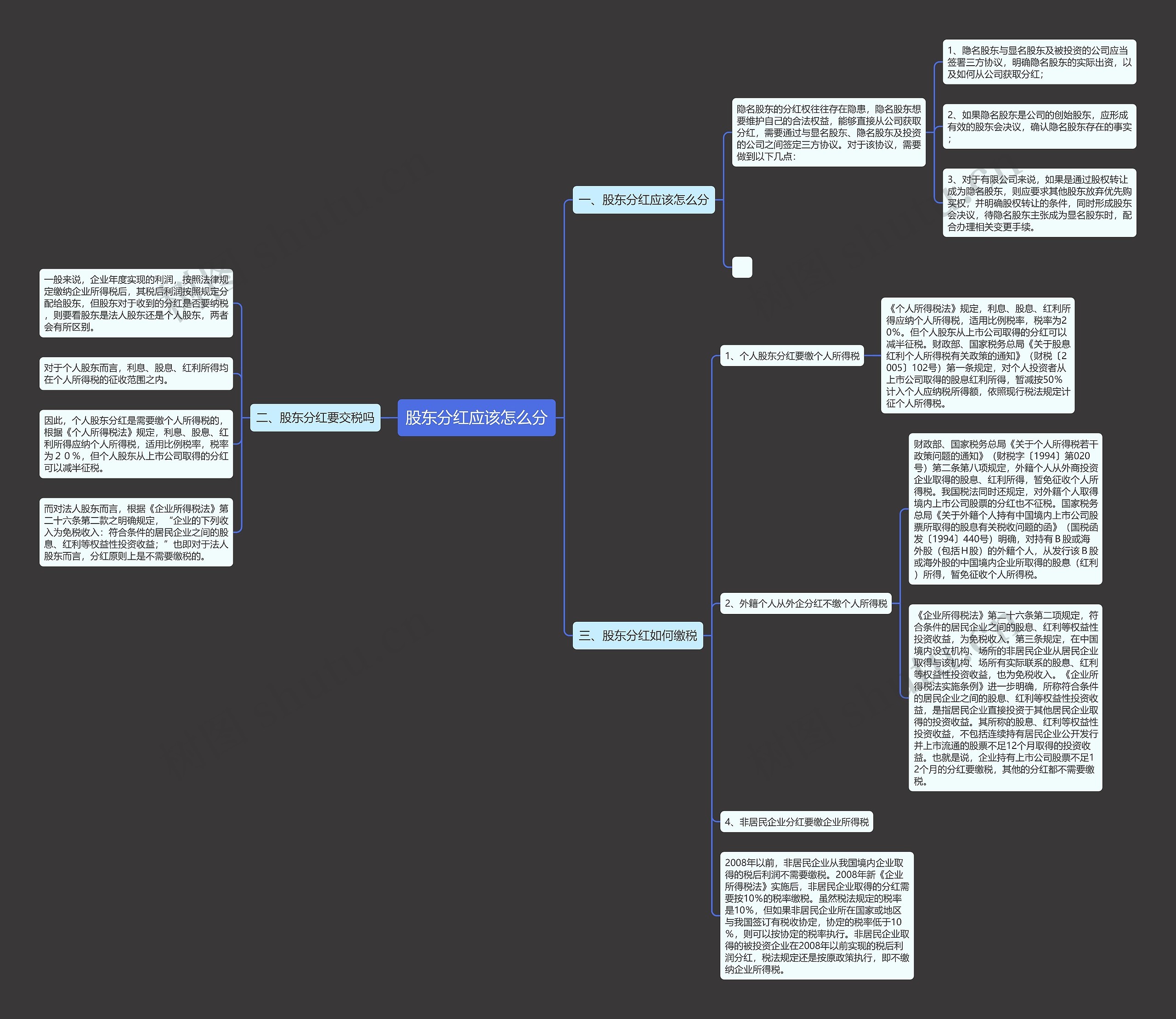 股东分红应该怎么分思维导图