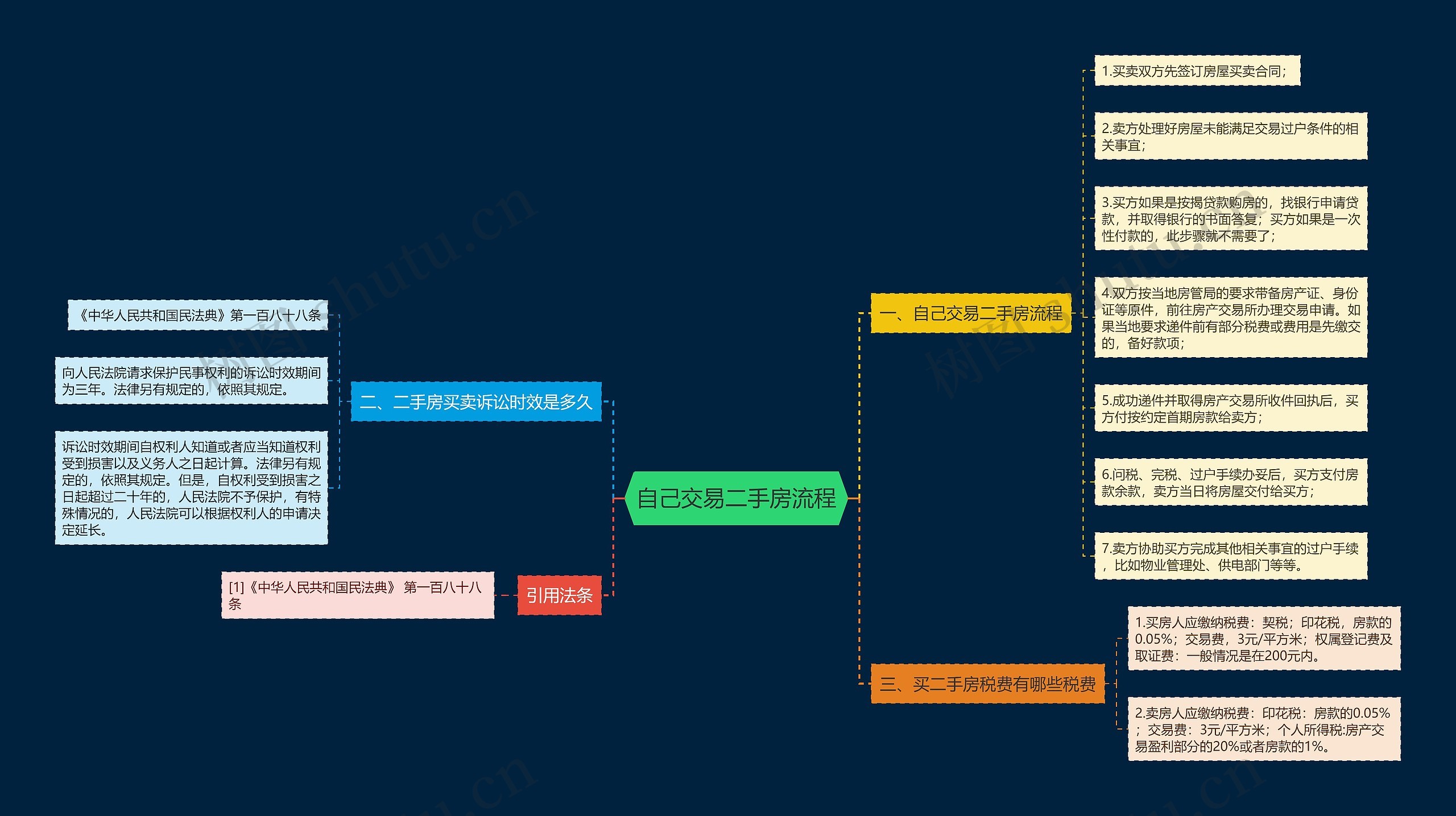 自己交易二手房流程思维导图
