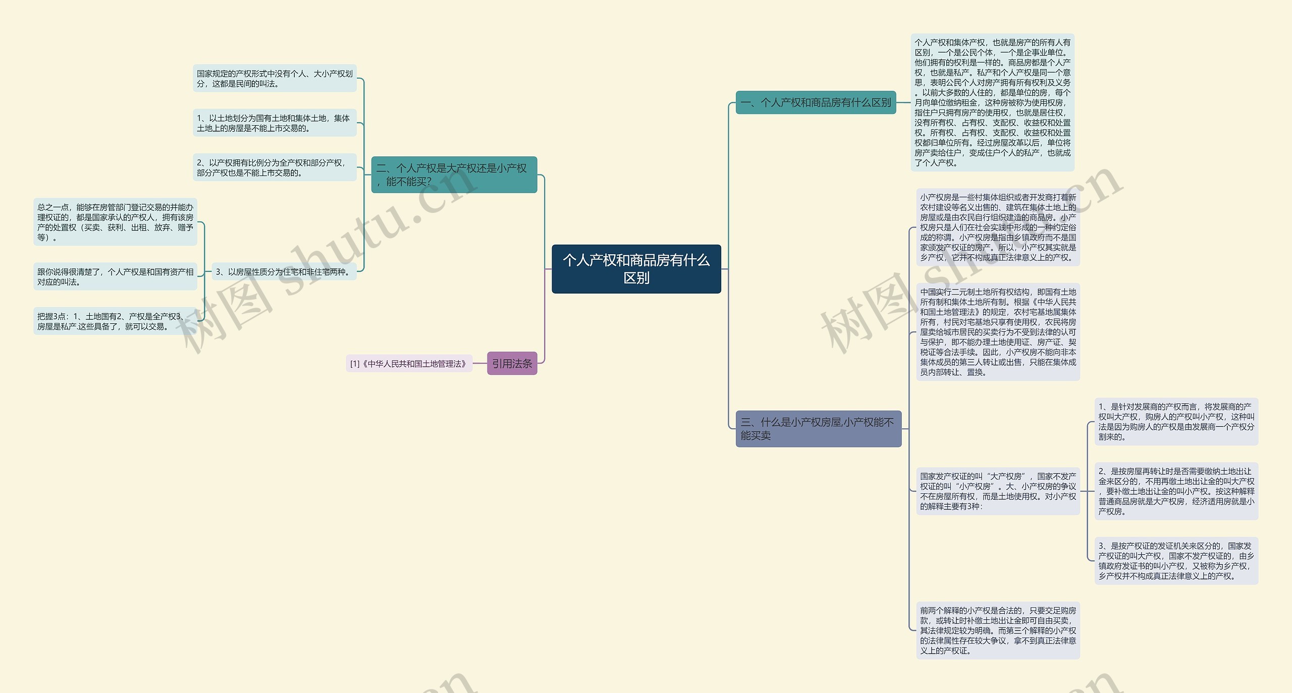 个人产权和商品房有什么区别思维导图