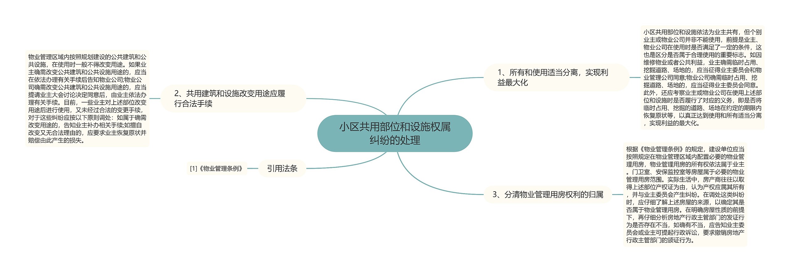 小区共用部位和设施权属纠纷的处理思维导图