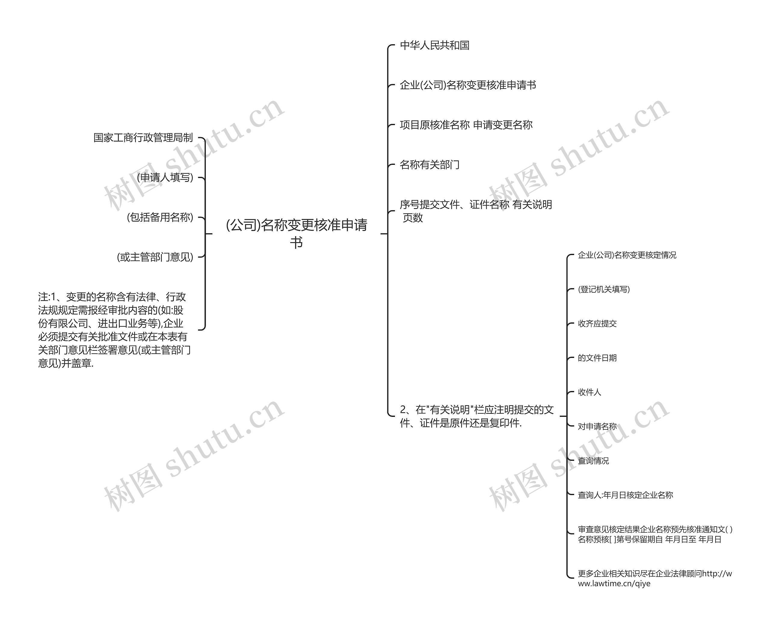 (公司)名称变更核准申请书思维导图