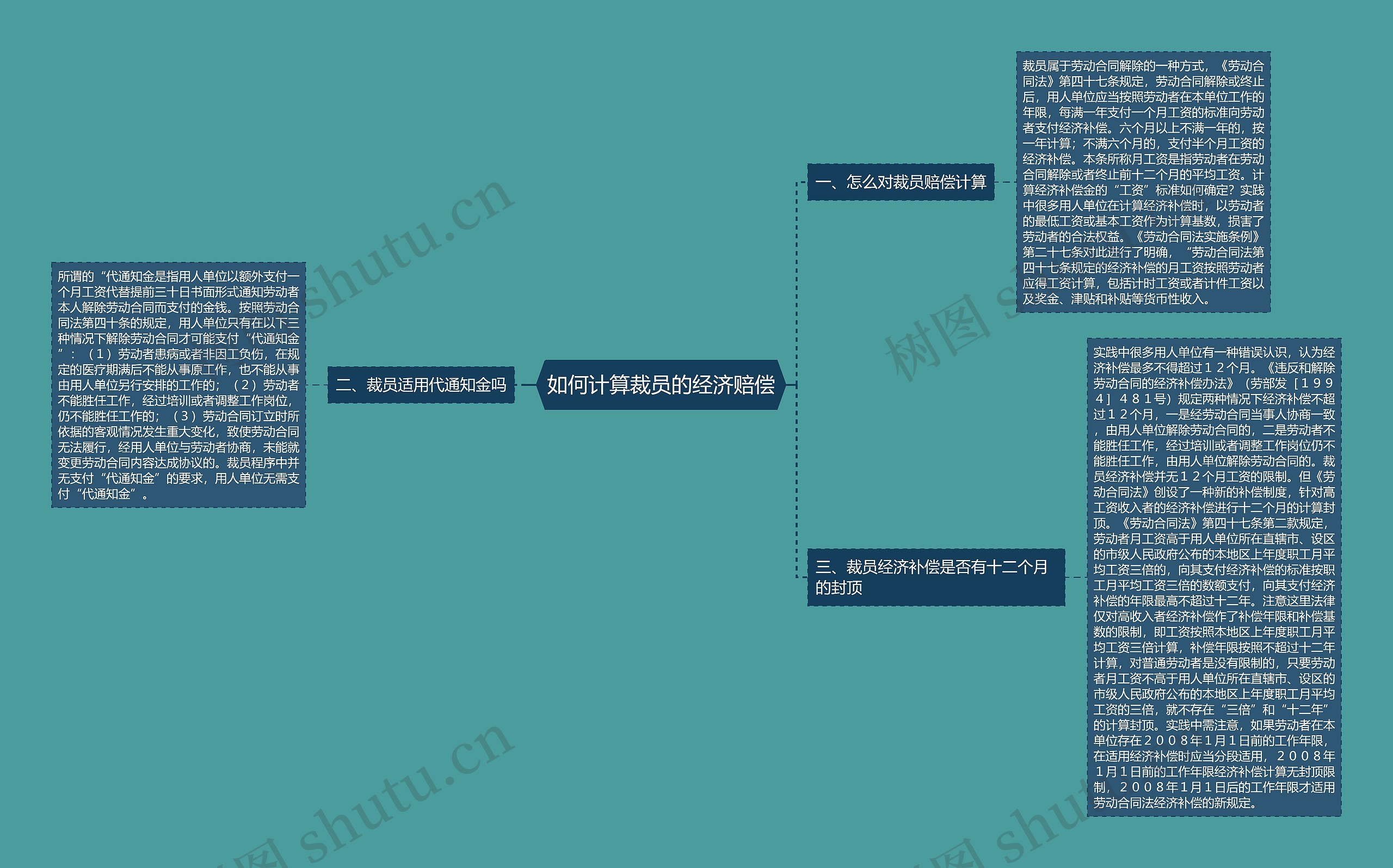 如何计算裁员的经济赔偿