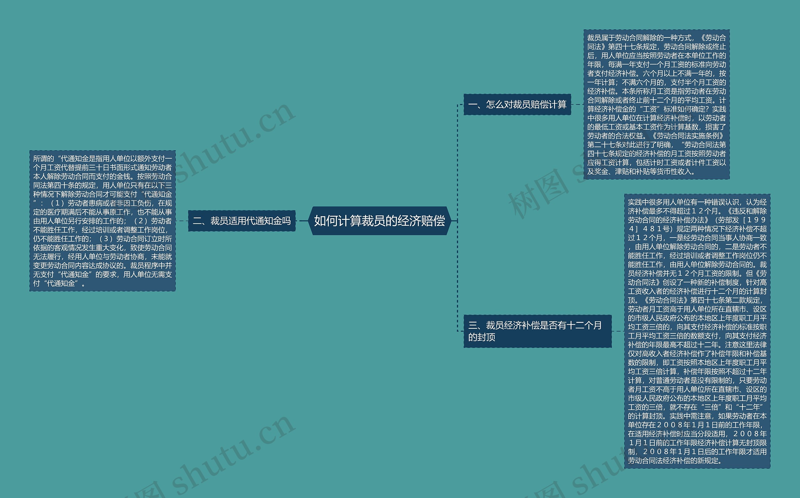 如何计算裁员的经济赔偿思维导图