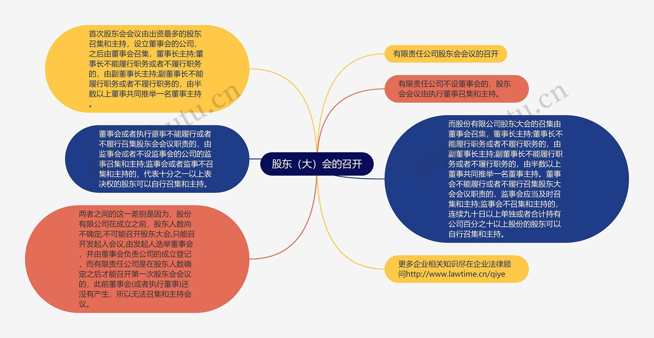 股东（大）会的召开思维导图