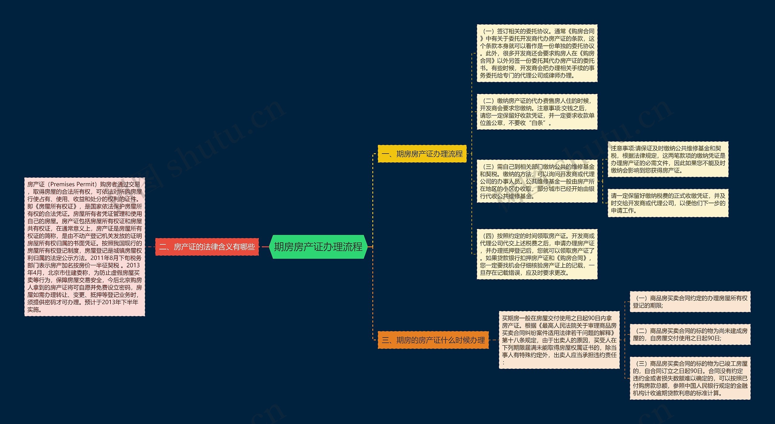 期房房产证办理流程思维导图