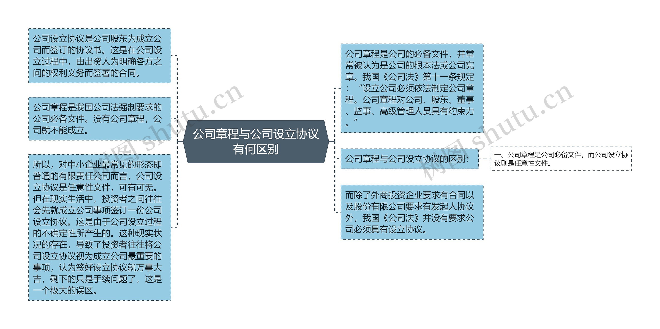 公司章程与公司设立协议有何区别思维导图