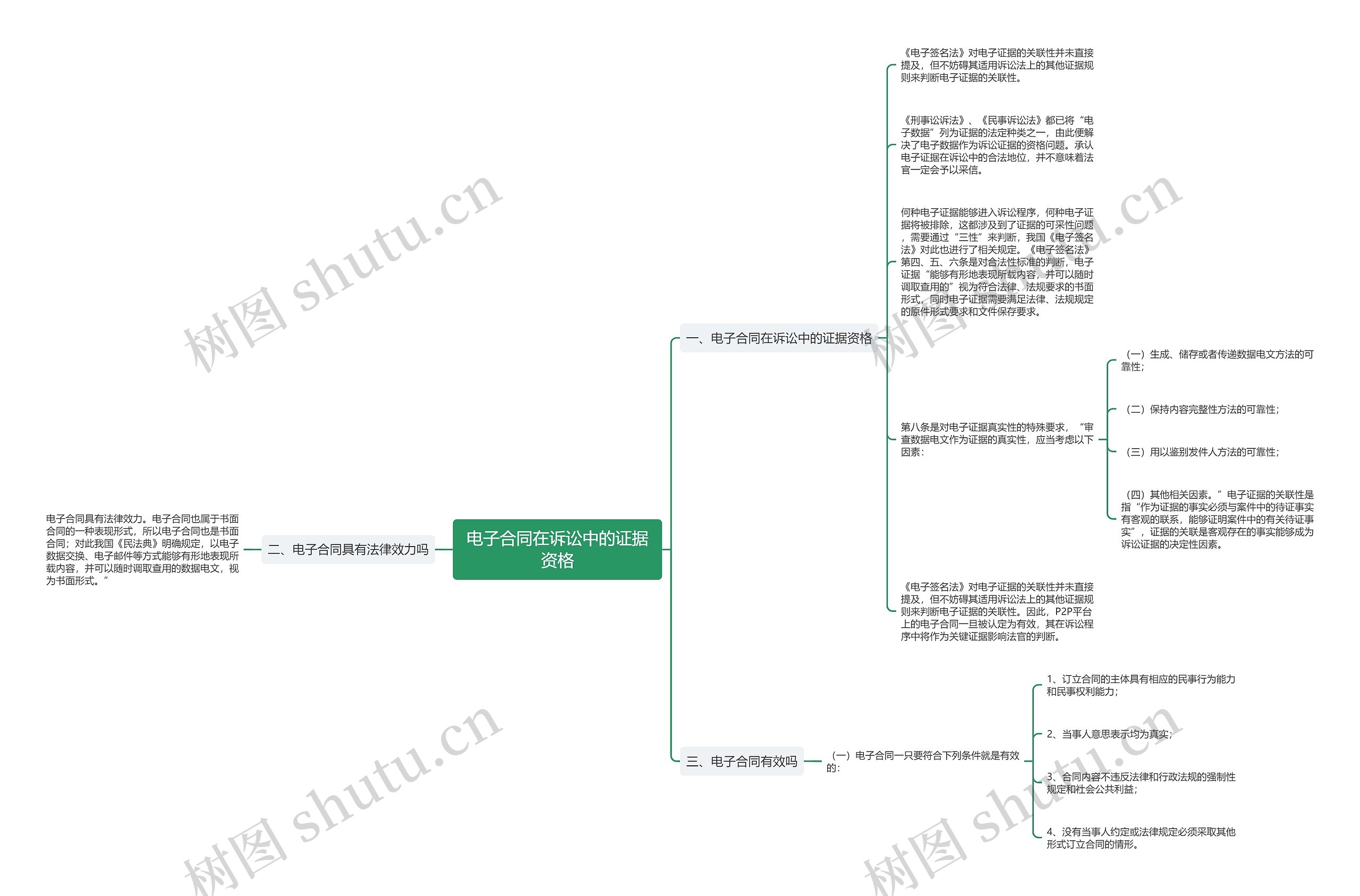 电子合同在诉讼中的证据资格思维导图