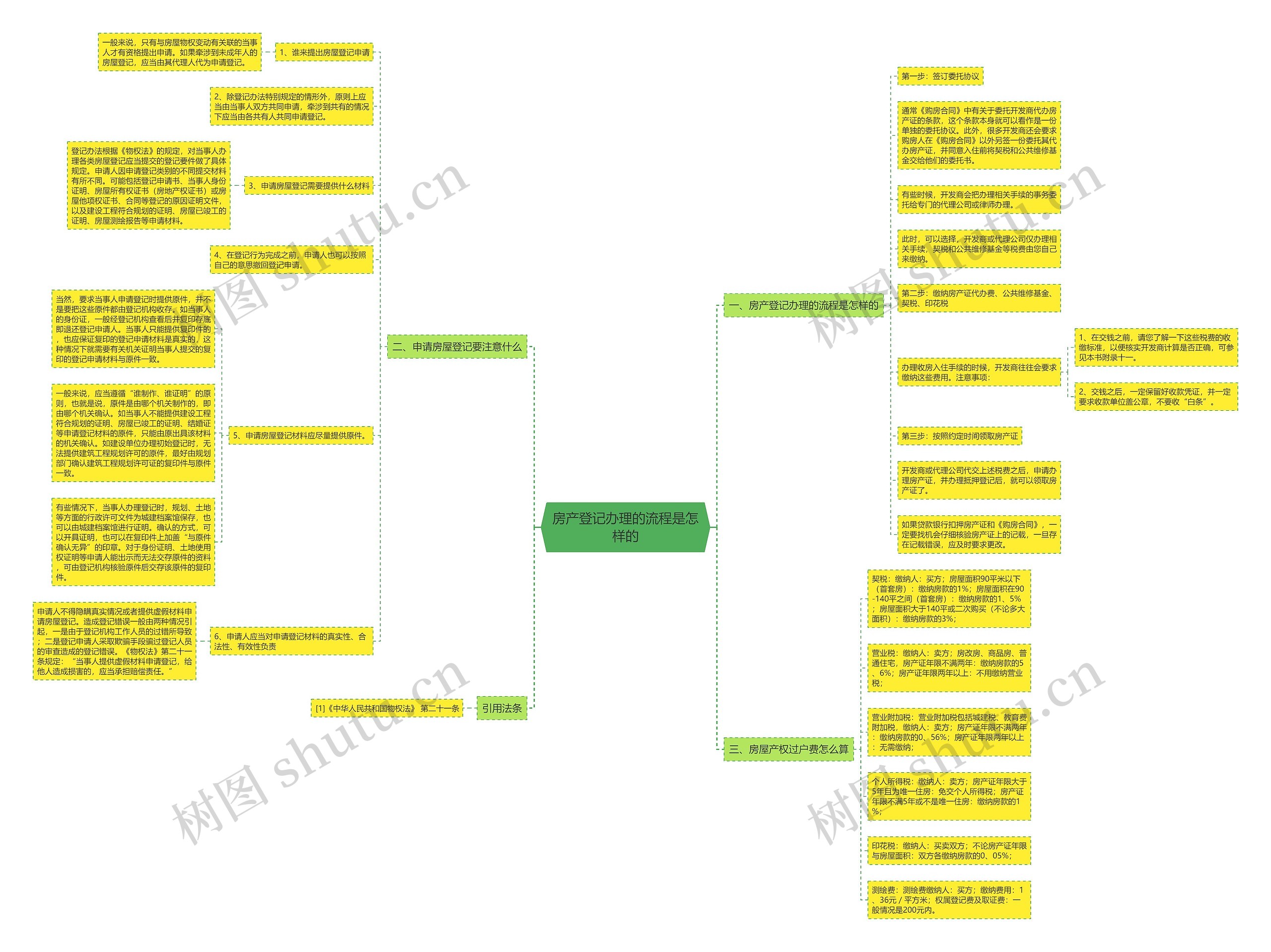 房产登记办理的流程是怎样的 房产登记办理的流程是怎样的