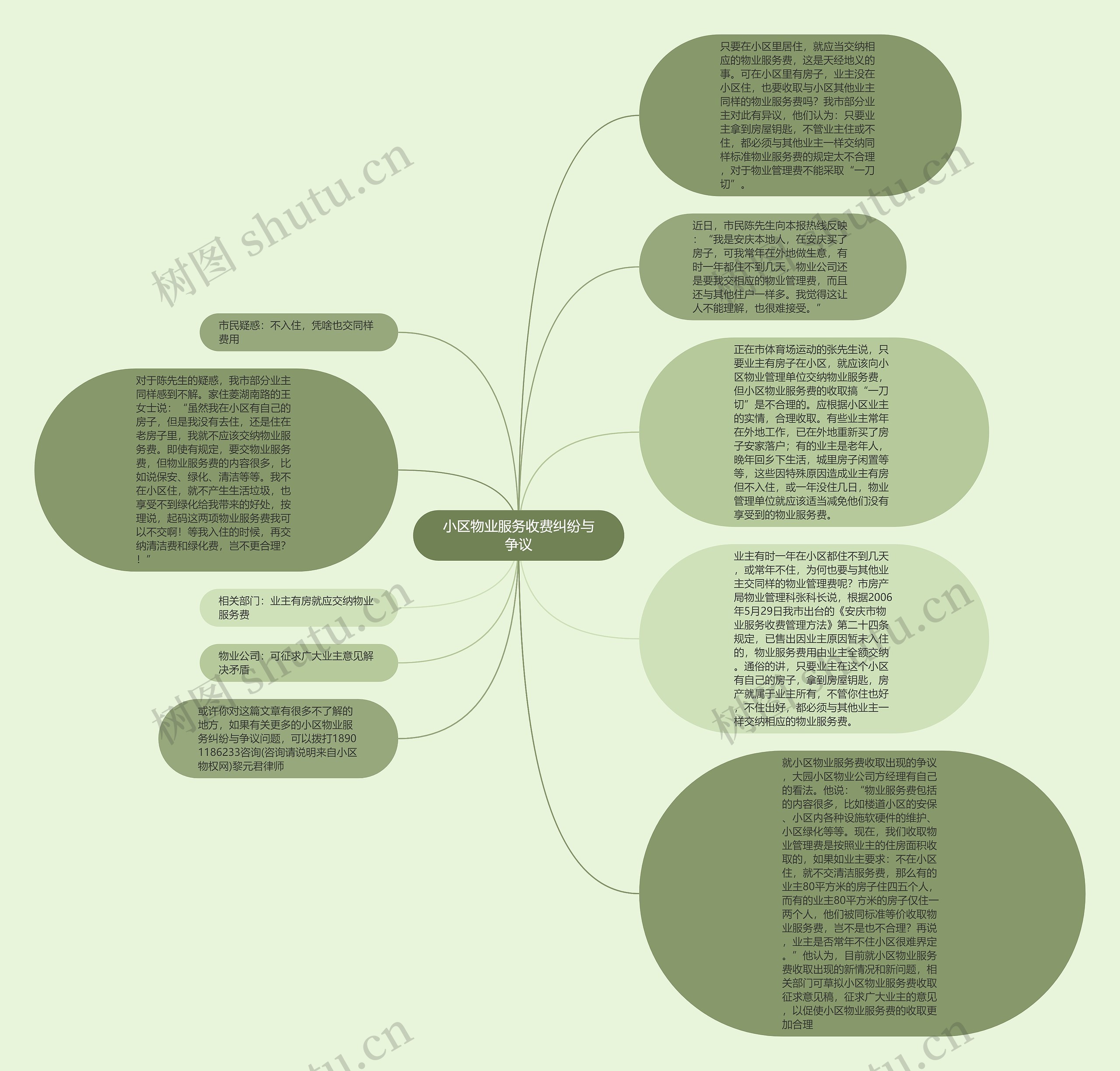 小区物业服务收费纠纷与争议思维导图