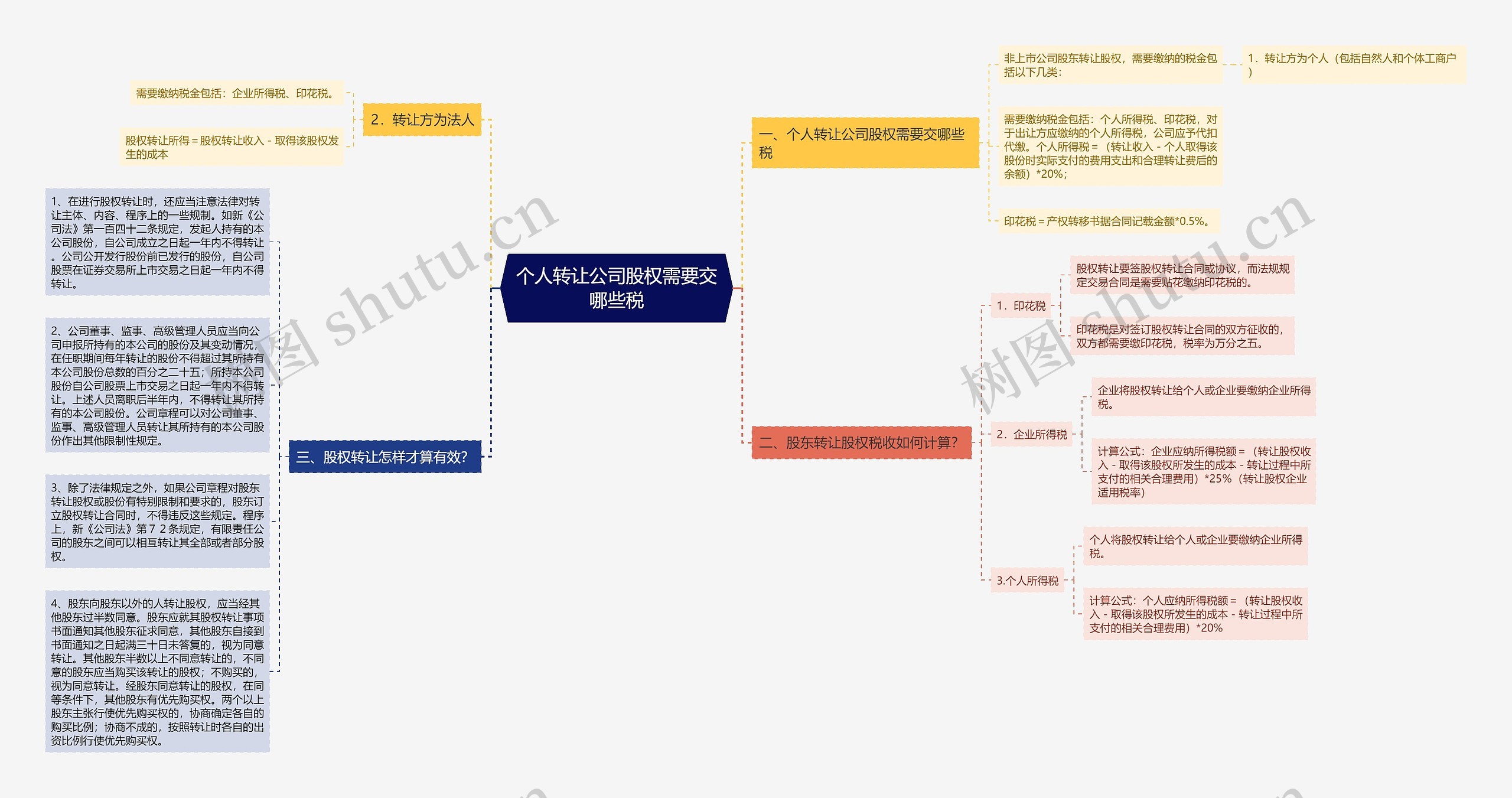 个人转让公司股权需要交哪些税