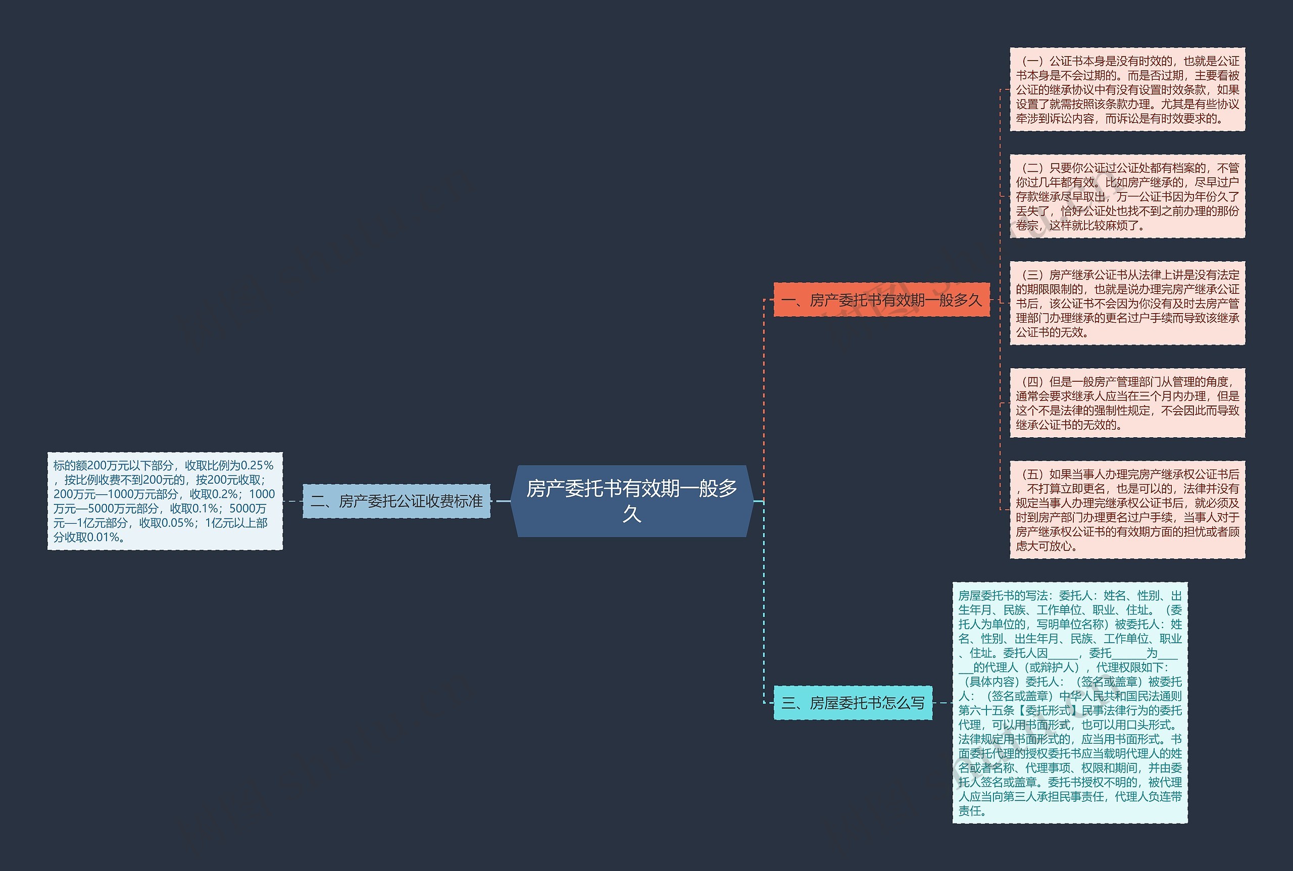 房产委托书有效期一般多久思维导图