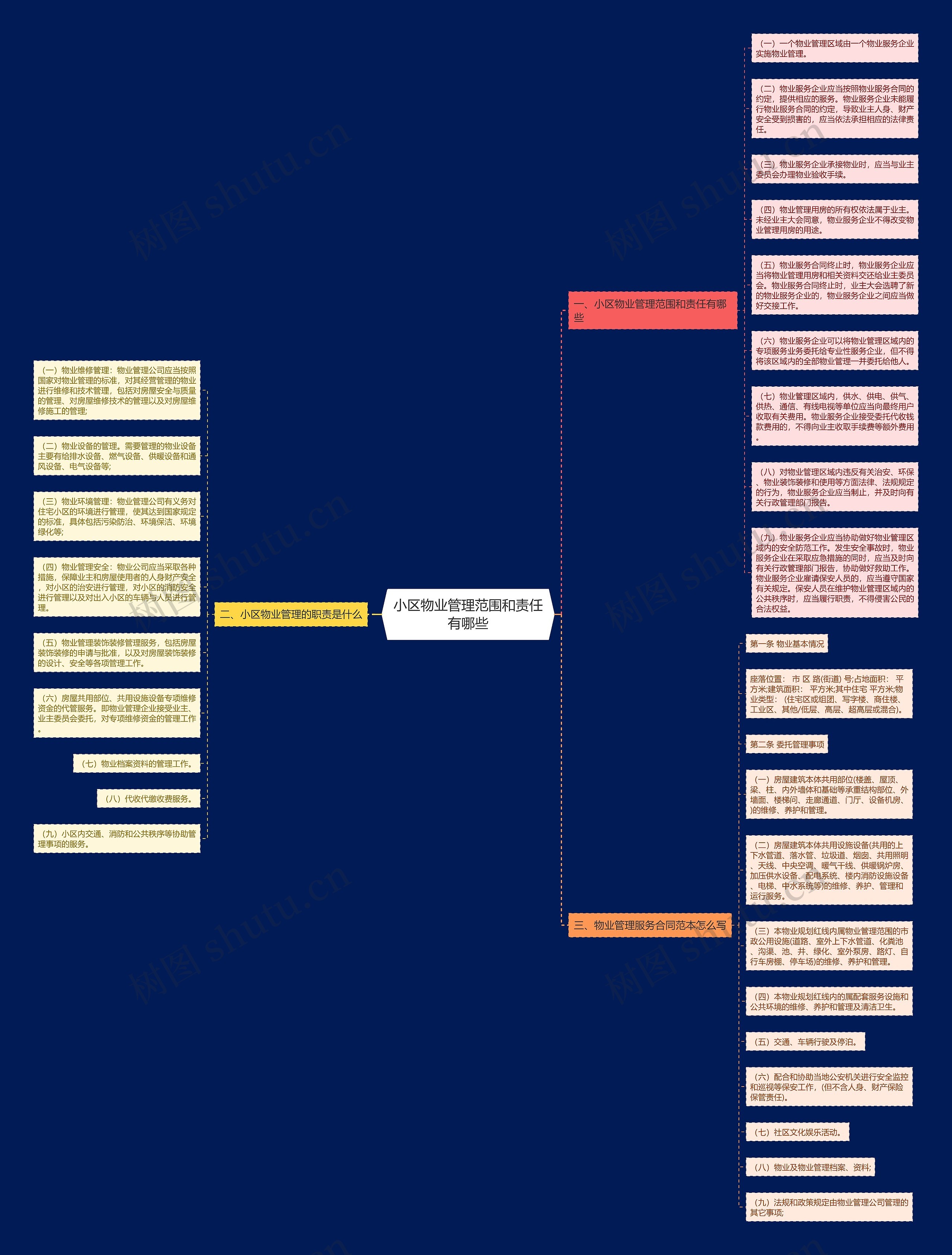 小区物业管理范围和责任有哪些思维导图