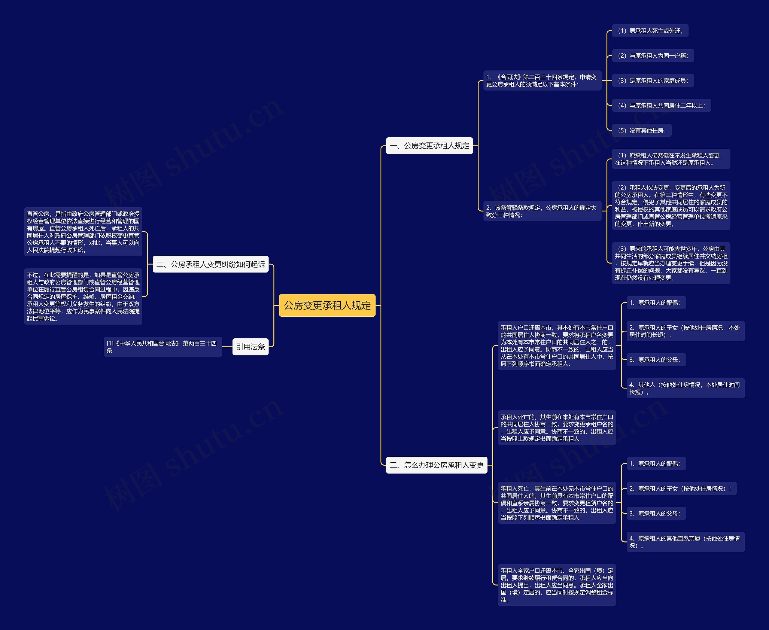 公房变更承租人规定思维导图