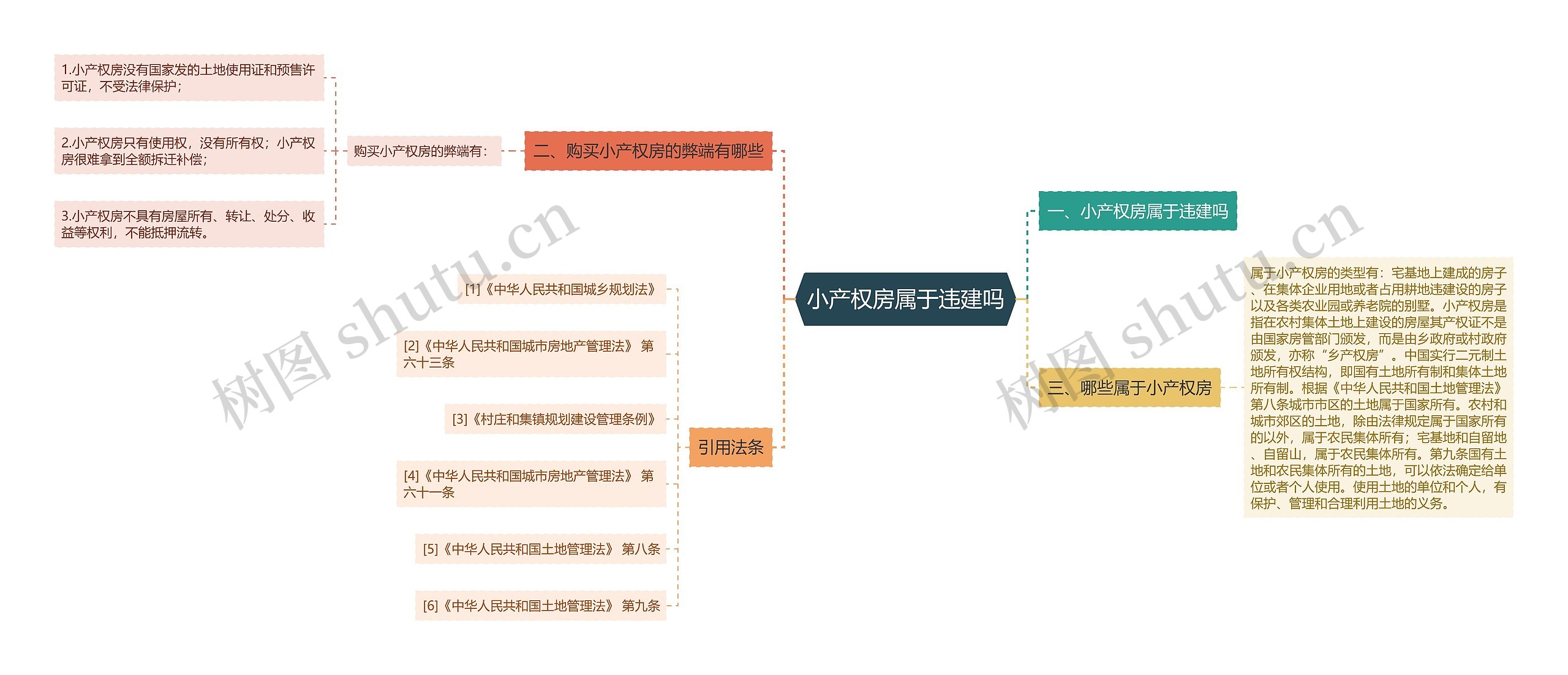 小产权房属于违建吗思维导图