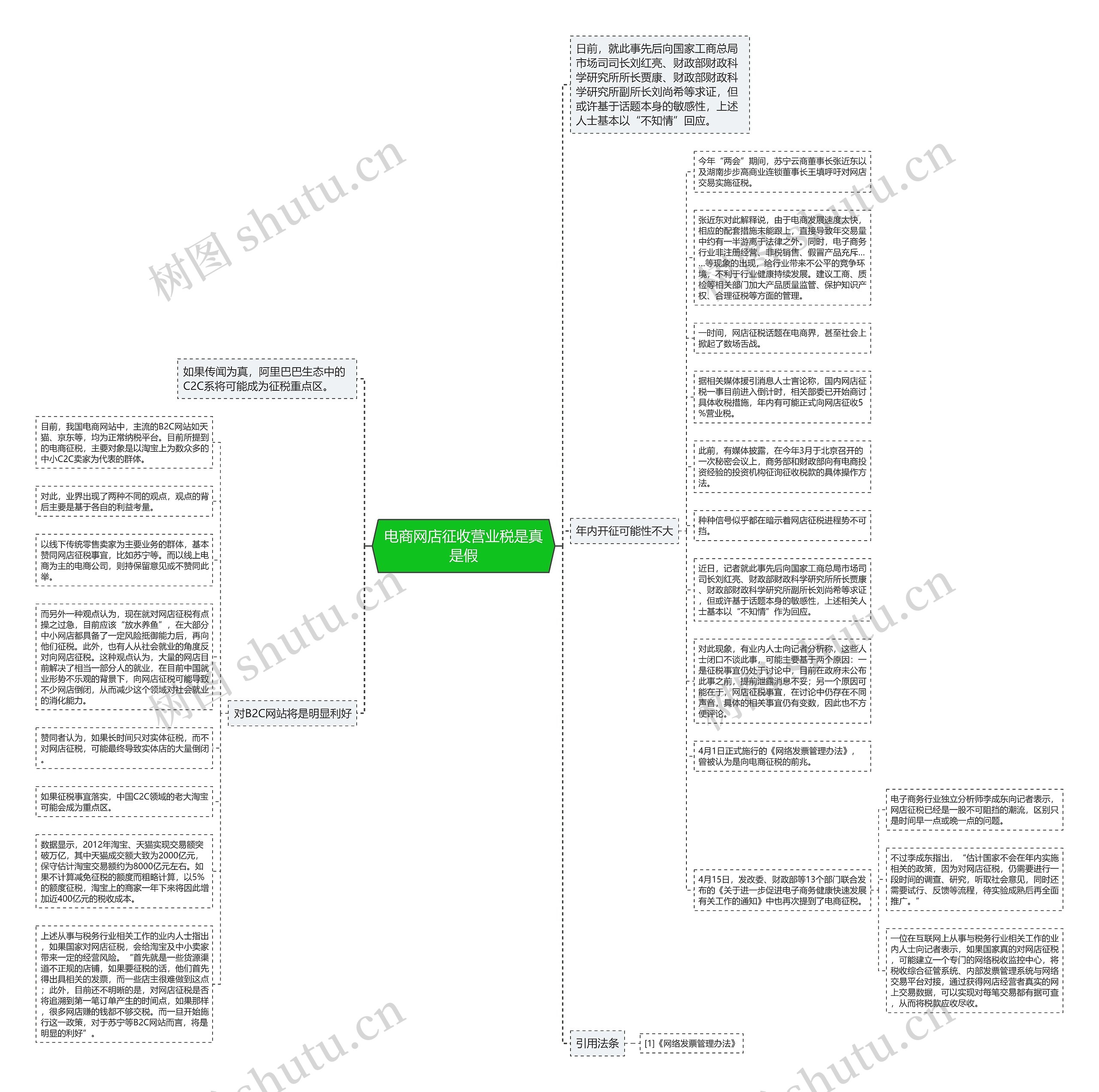 电商网店征收营业税是真是假思维导图