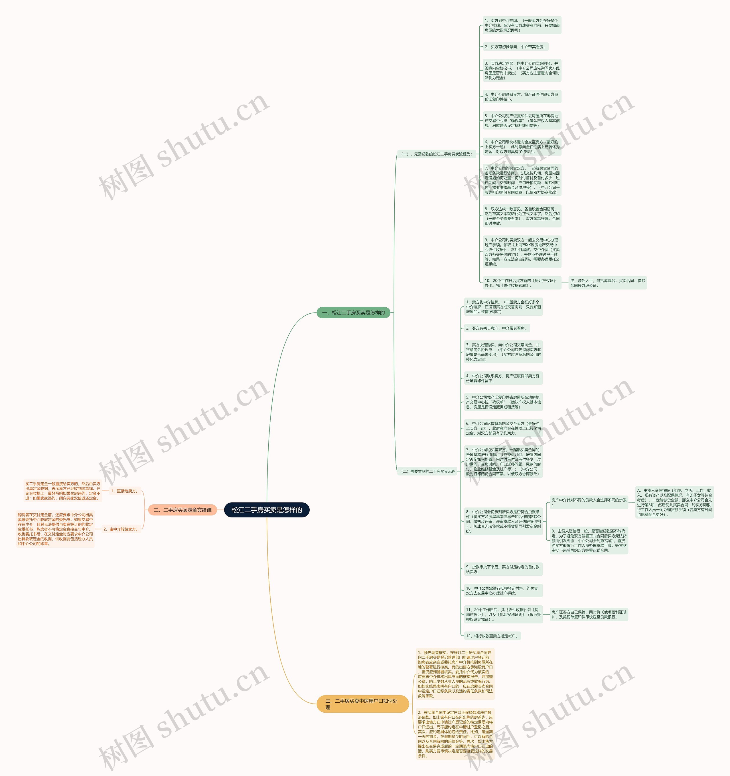 松江二手房买卖是怎样的思维导图