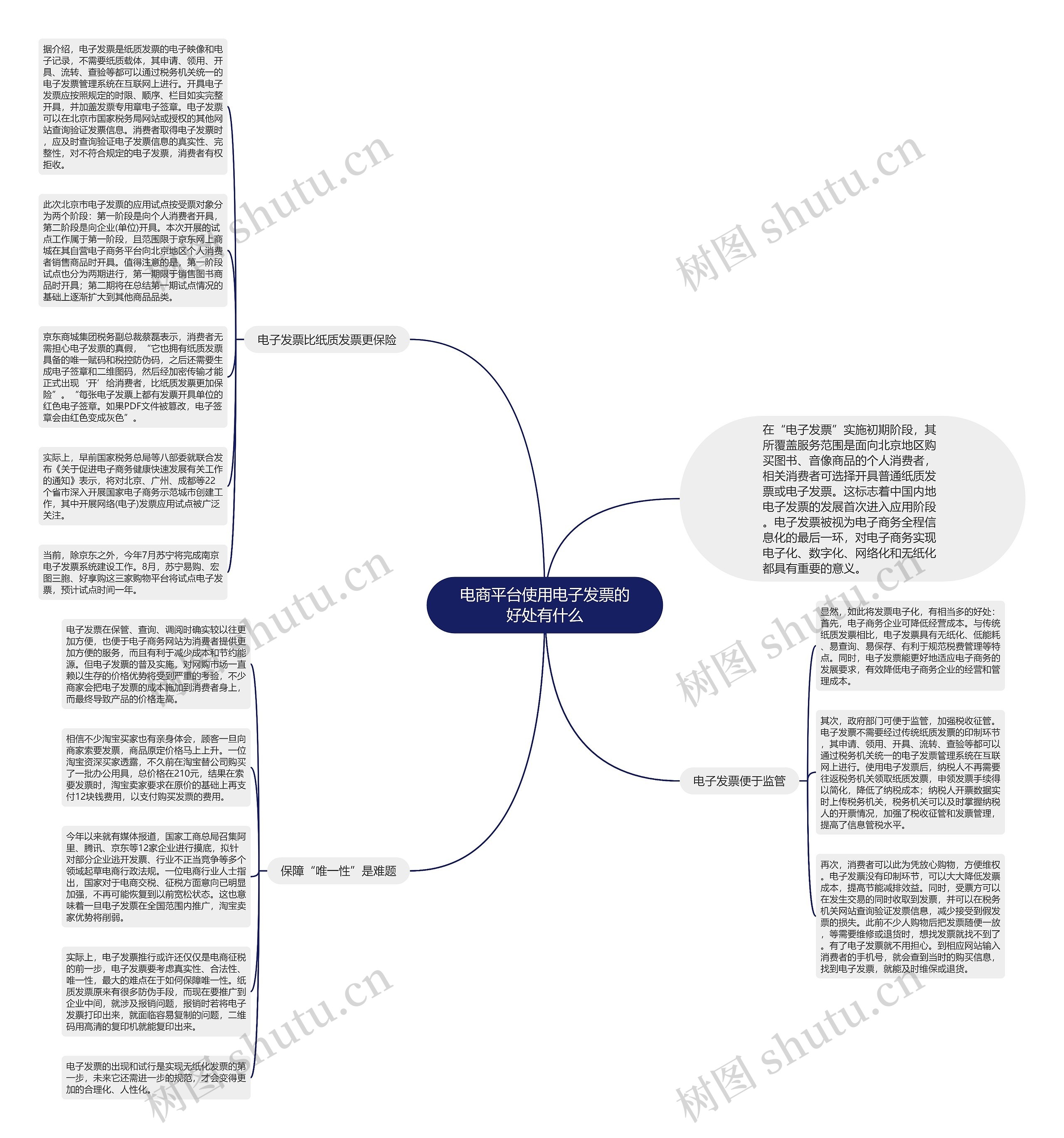 电商平台使用电子发票的好处有什么思维导图