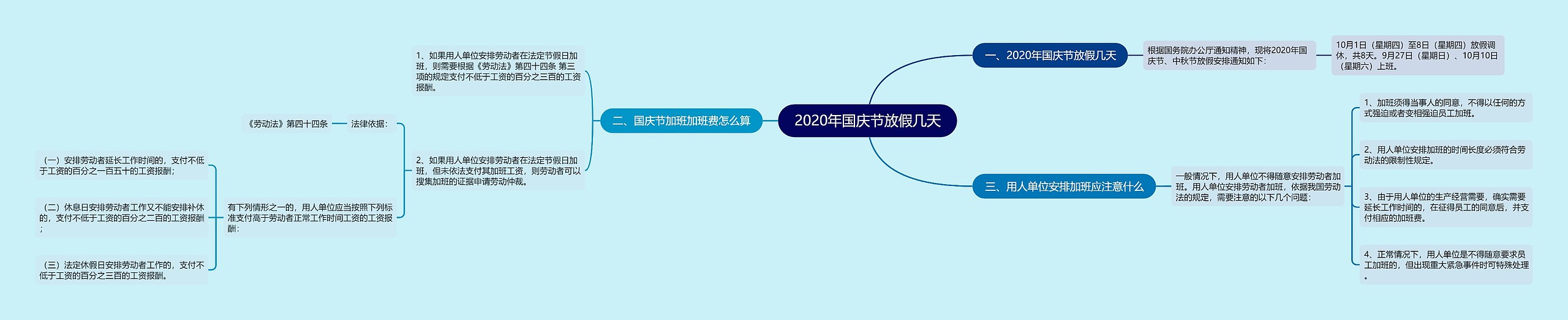 2020年国庆节放假几天思维导图