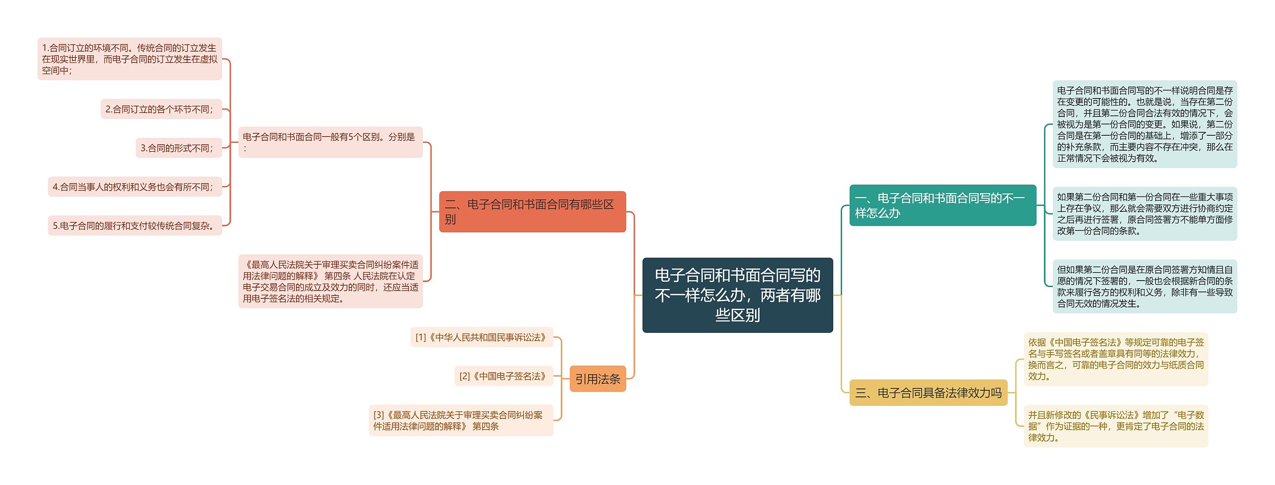 电子合同和书面合同写的不一样怎么办，两者有哪些区别思维导图