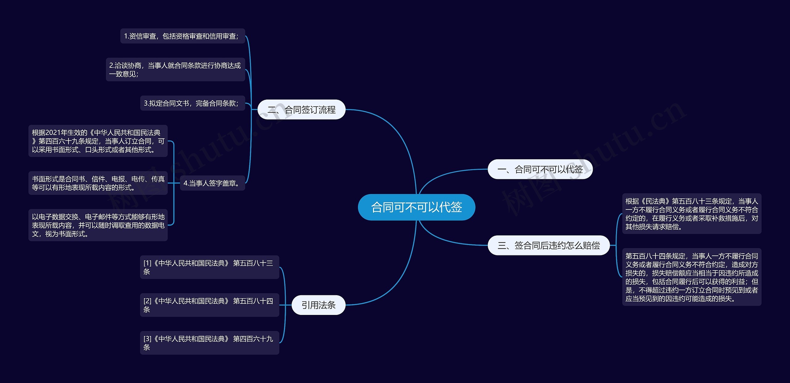 合同可不可以代签思维导图