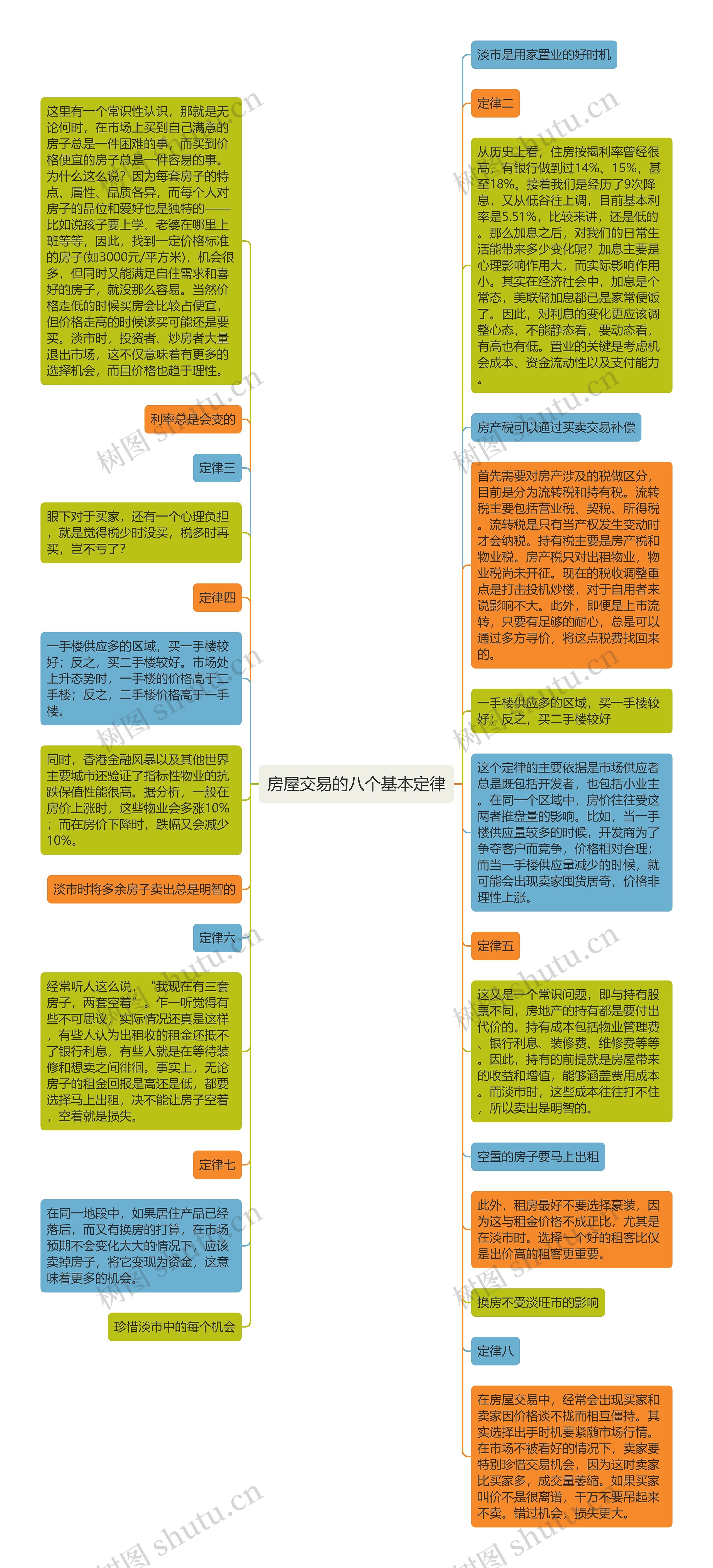 房屋交易的八个基本定律思维导图