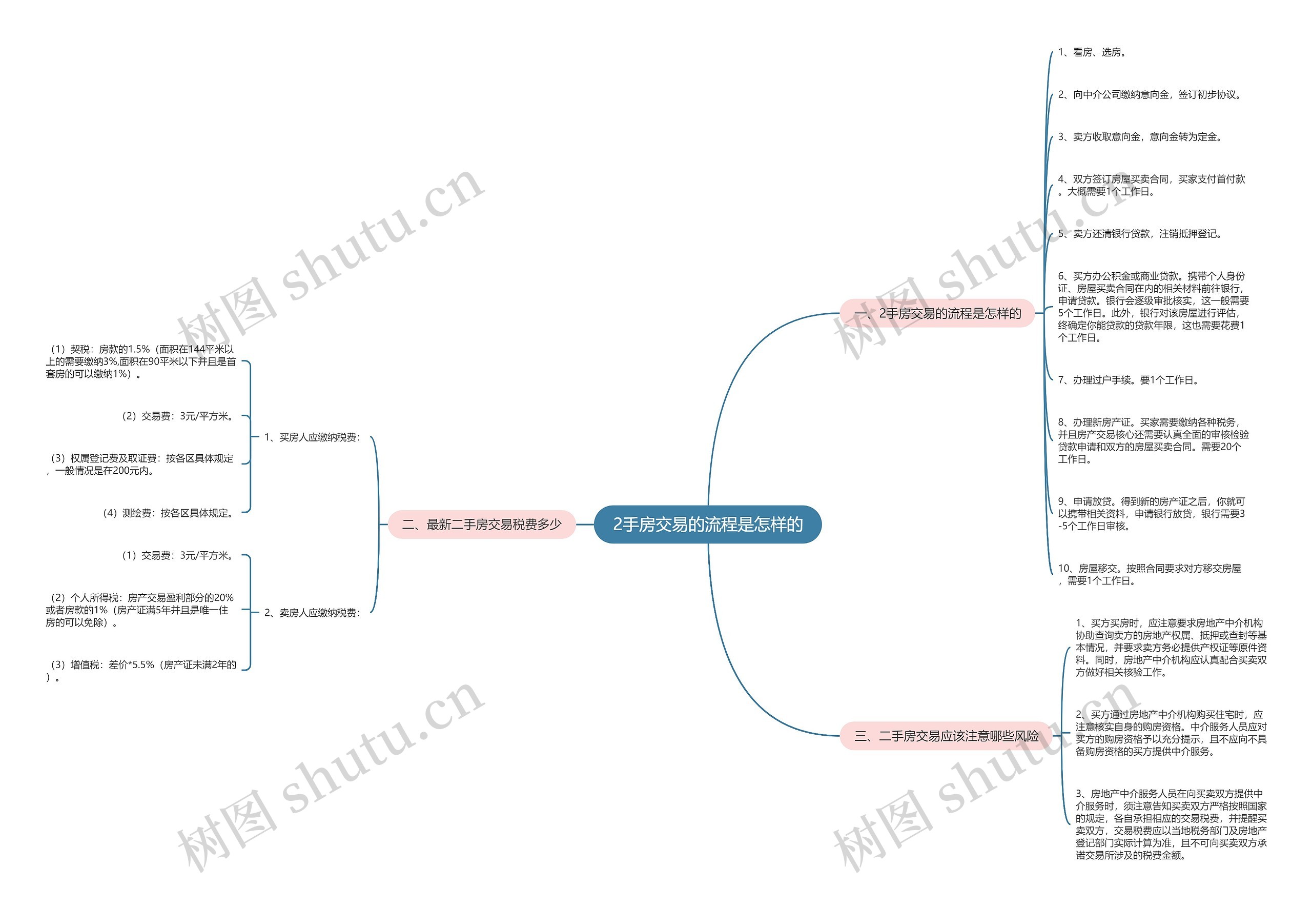 2手房交易的流程是怎样的思维导图
