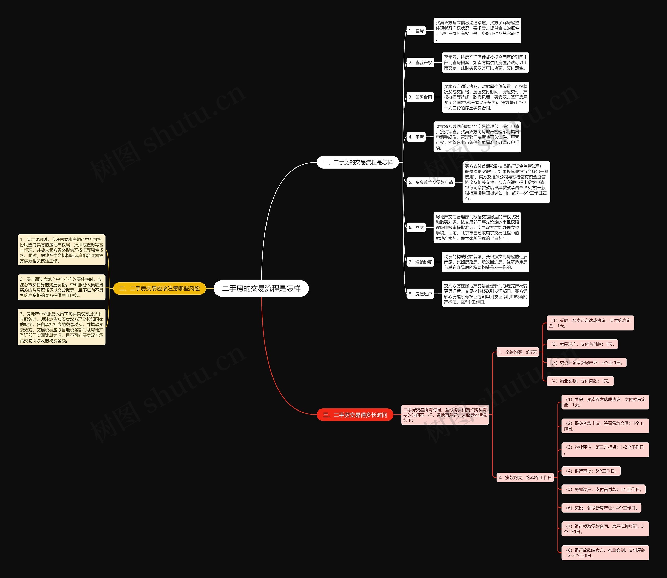 二手房的交易流程是怎样思维导图
