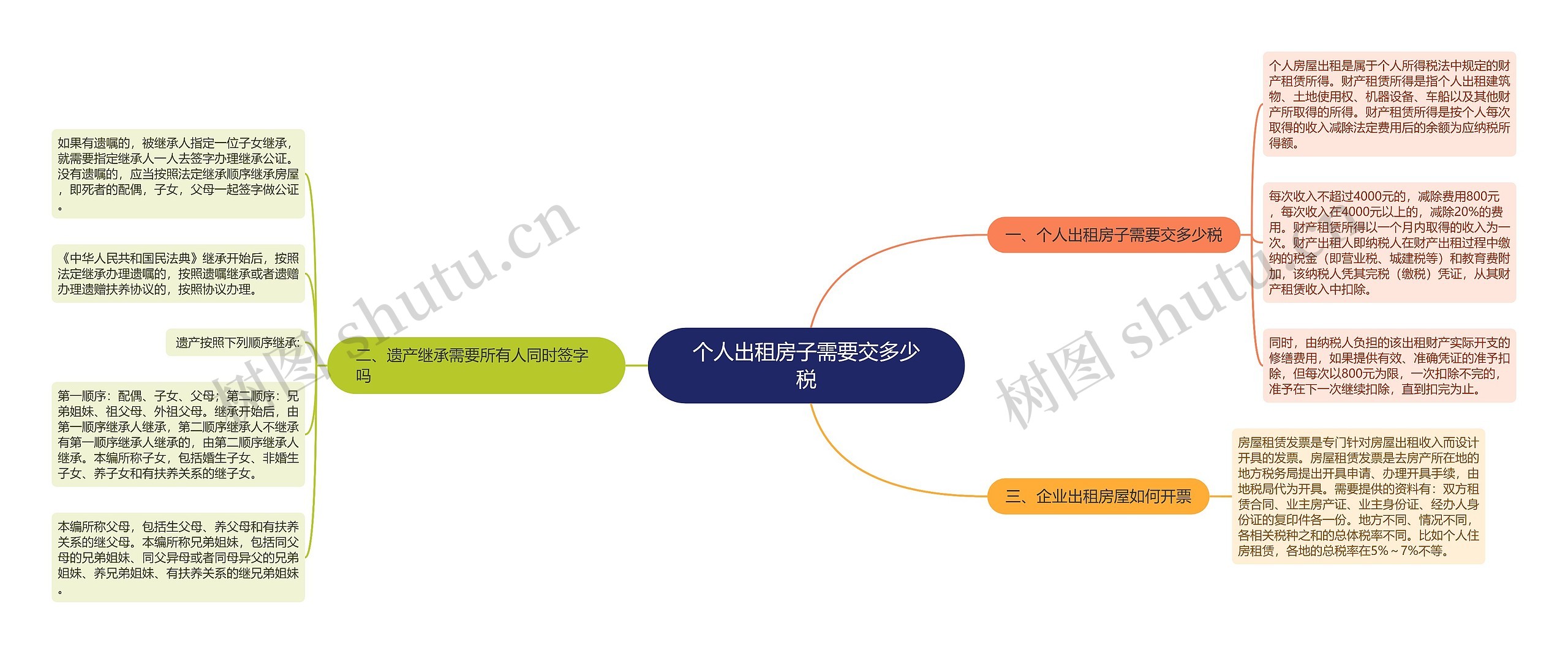 个人出租房子需要交多少税思维导图