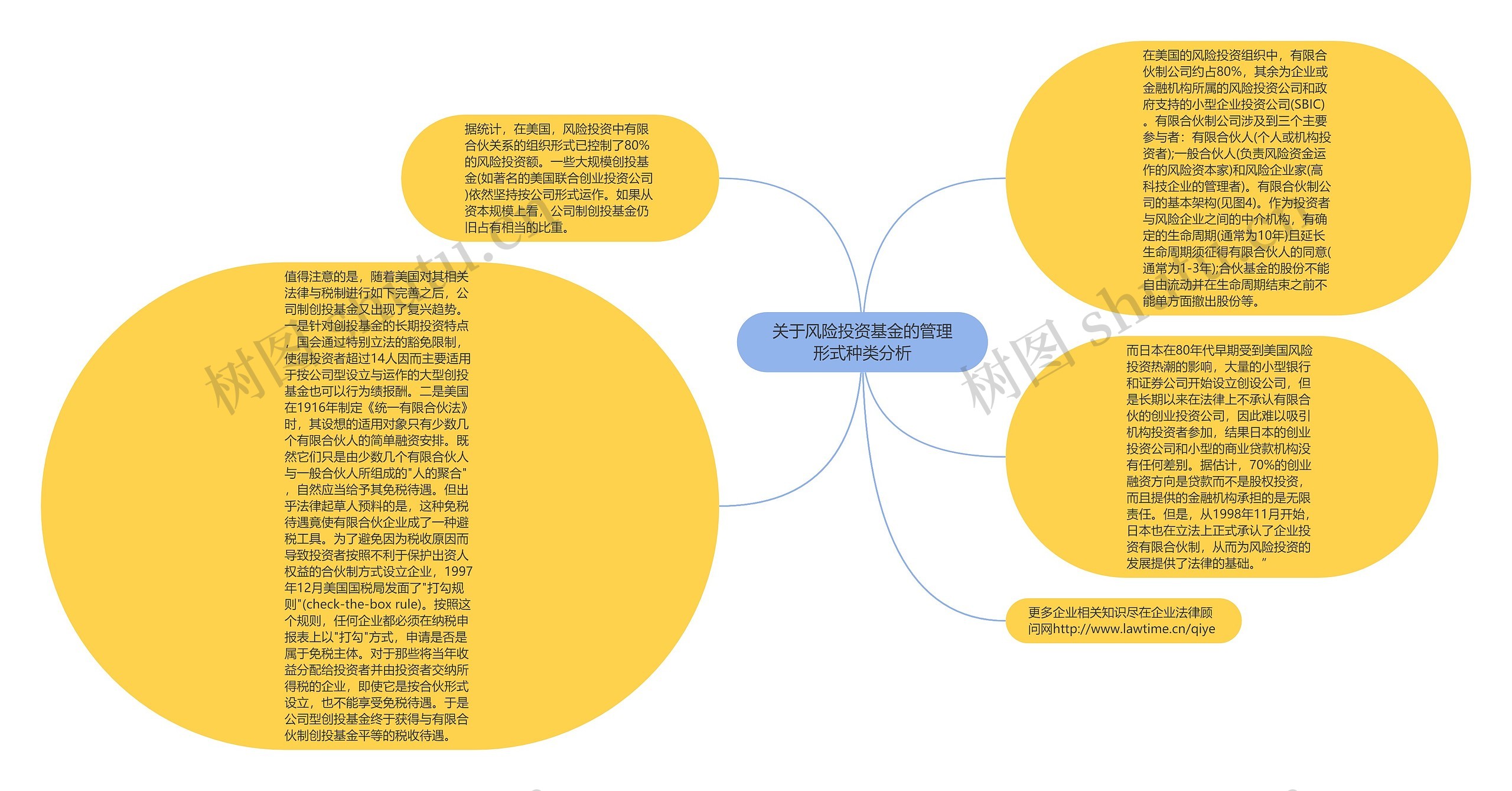 关于风险投资基金的管理形式种类分析思维导图