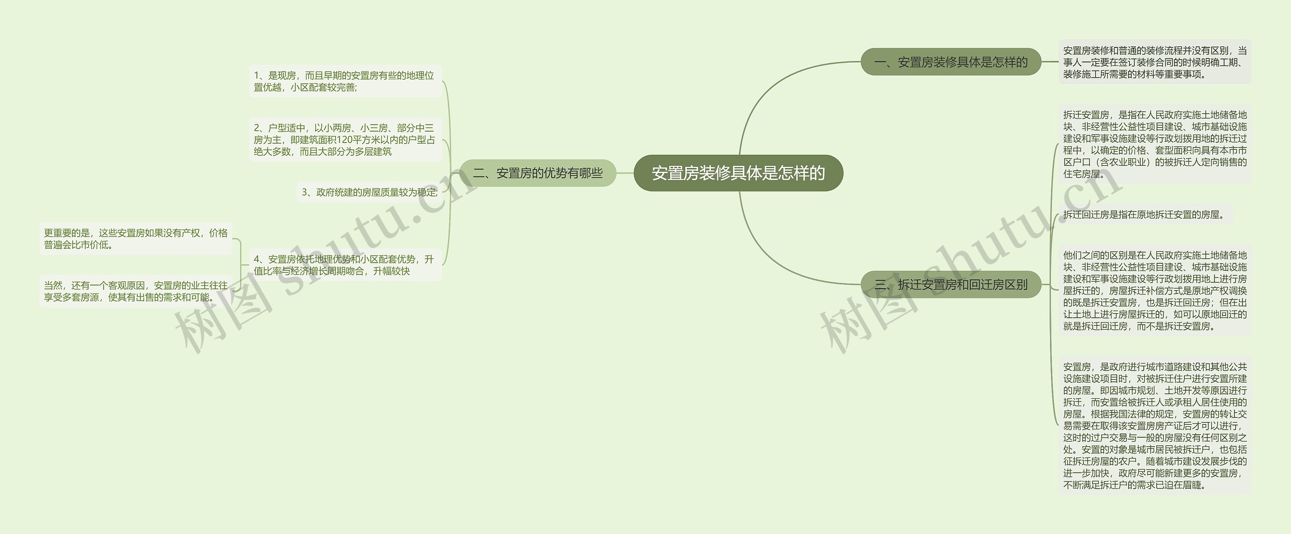 安置房装修具体是怎样的思维导图