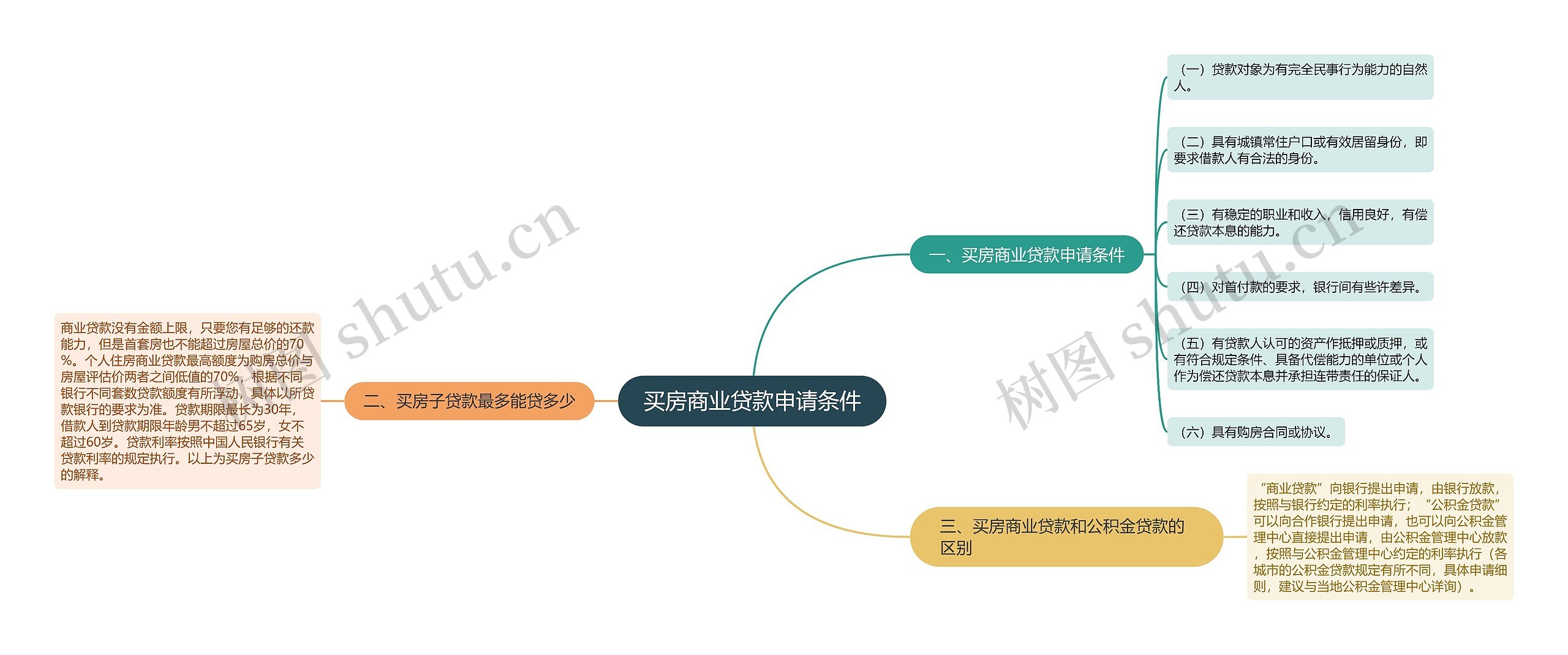 买房商业贷款申请条件思维导图