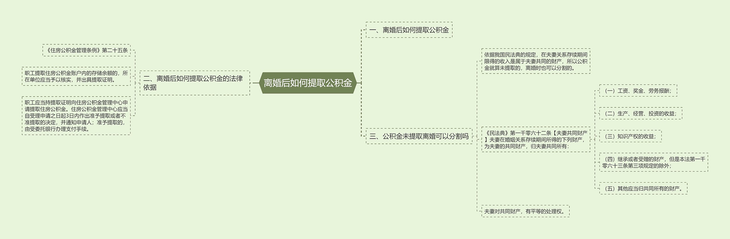 离婚后如何提取公积金思维导图