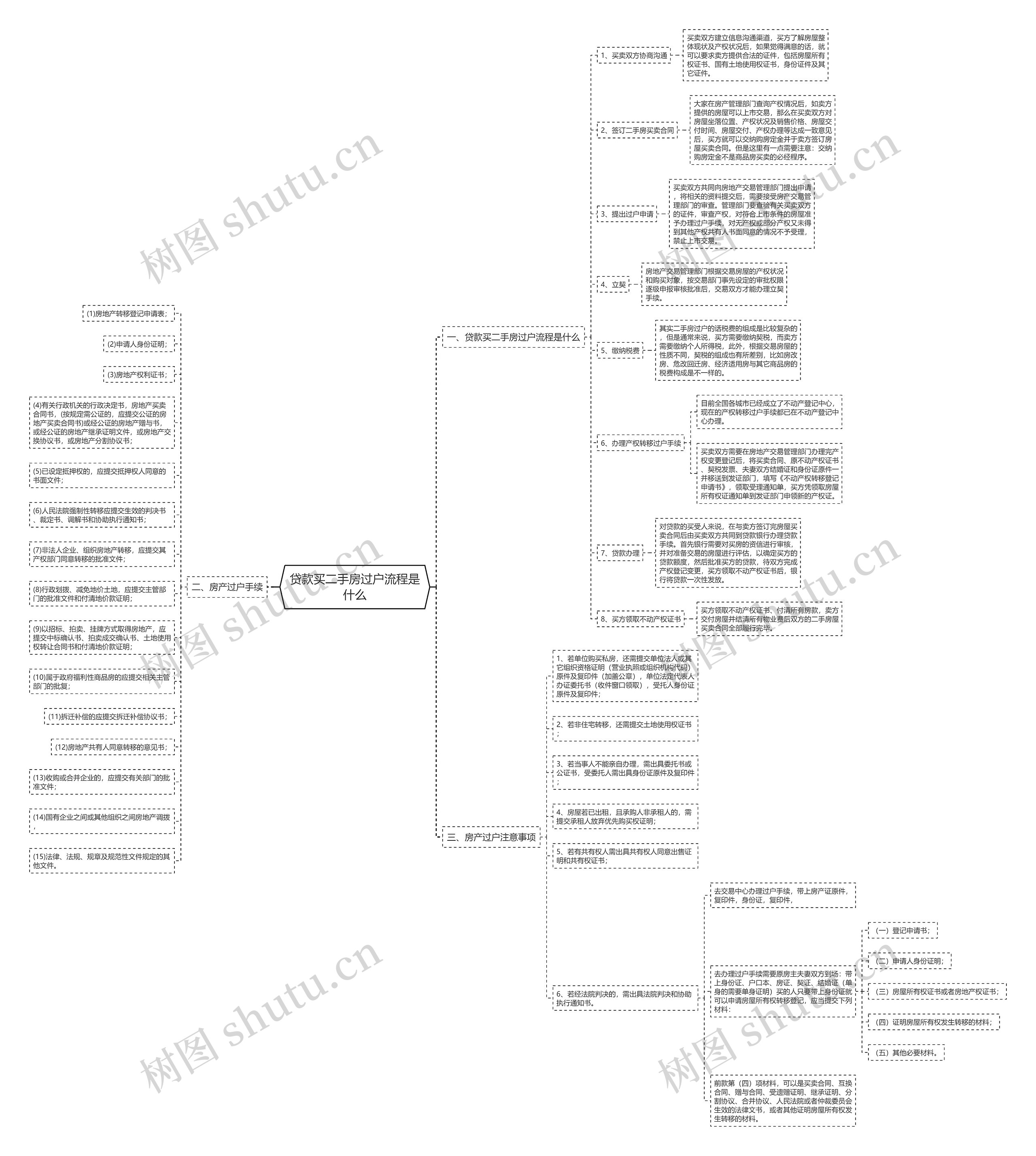 贷款买二手房过户流程是什么思维导图