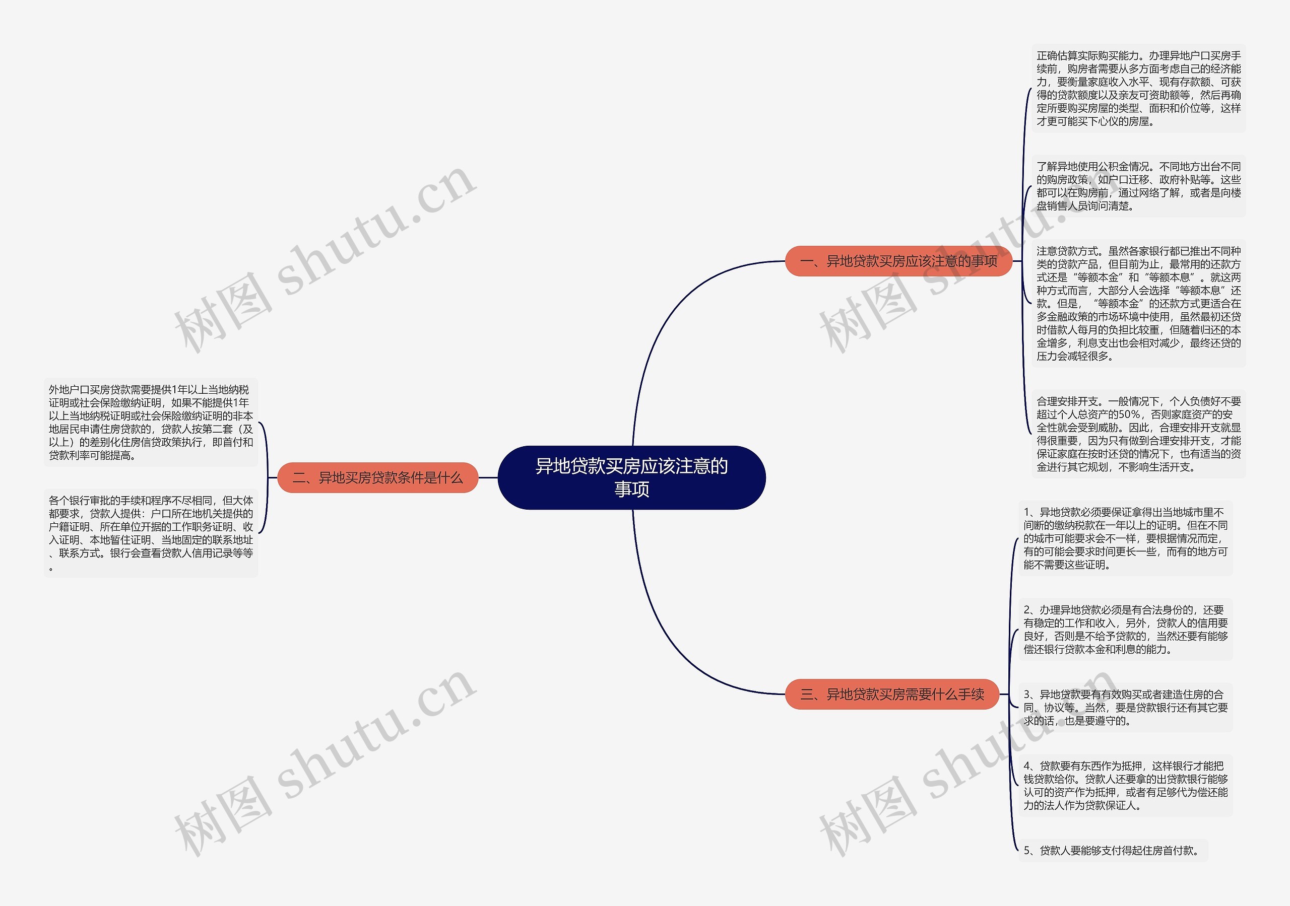 异地贷款买房应该注意的事项思维导图