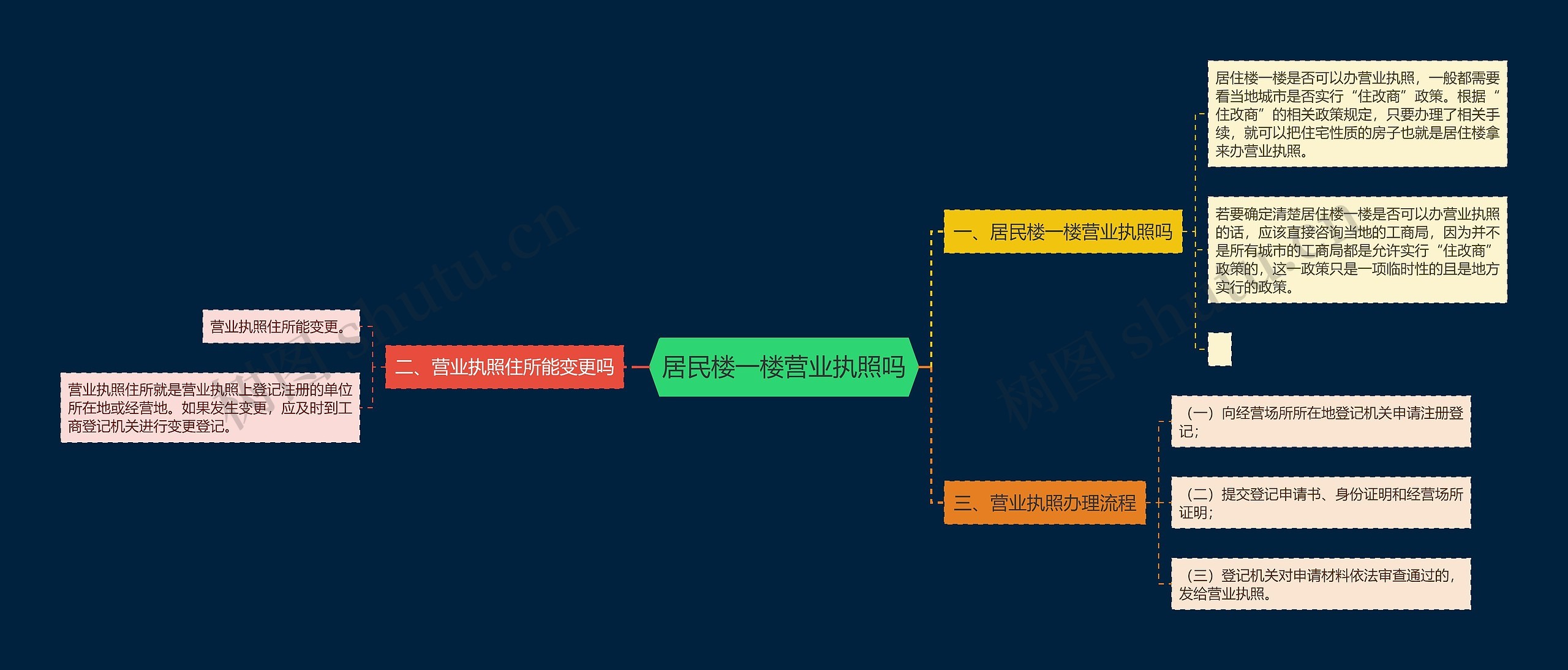 居民楼一楼营业执照吗