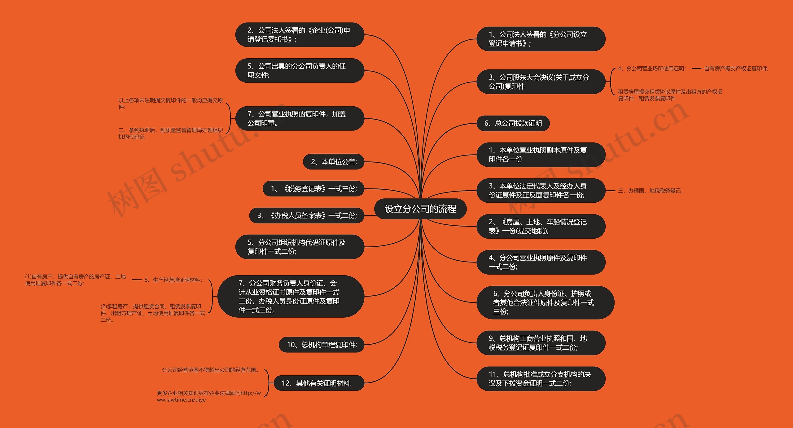 公司思维导图 设立图片