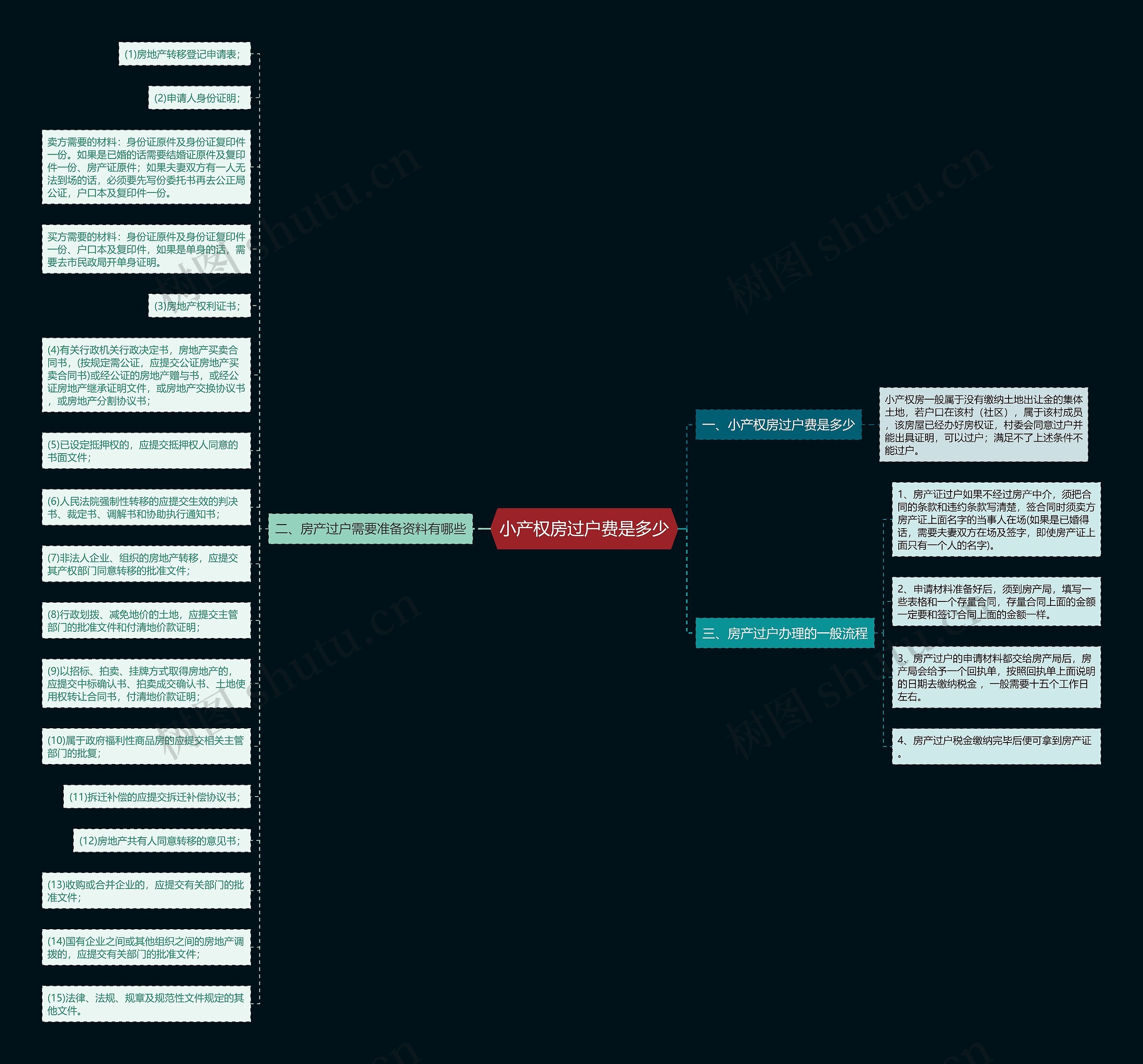 小产权房过户费是多少思维导图