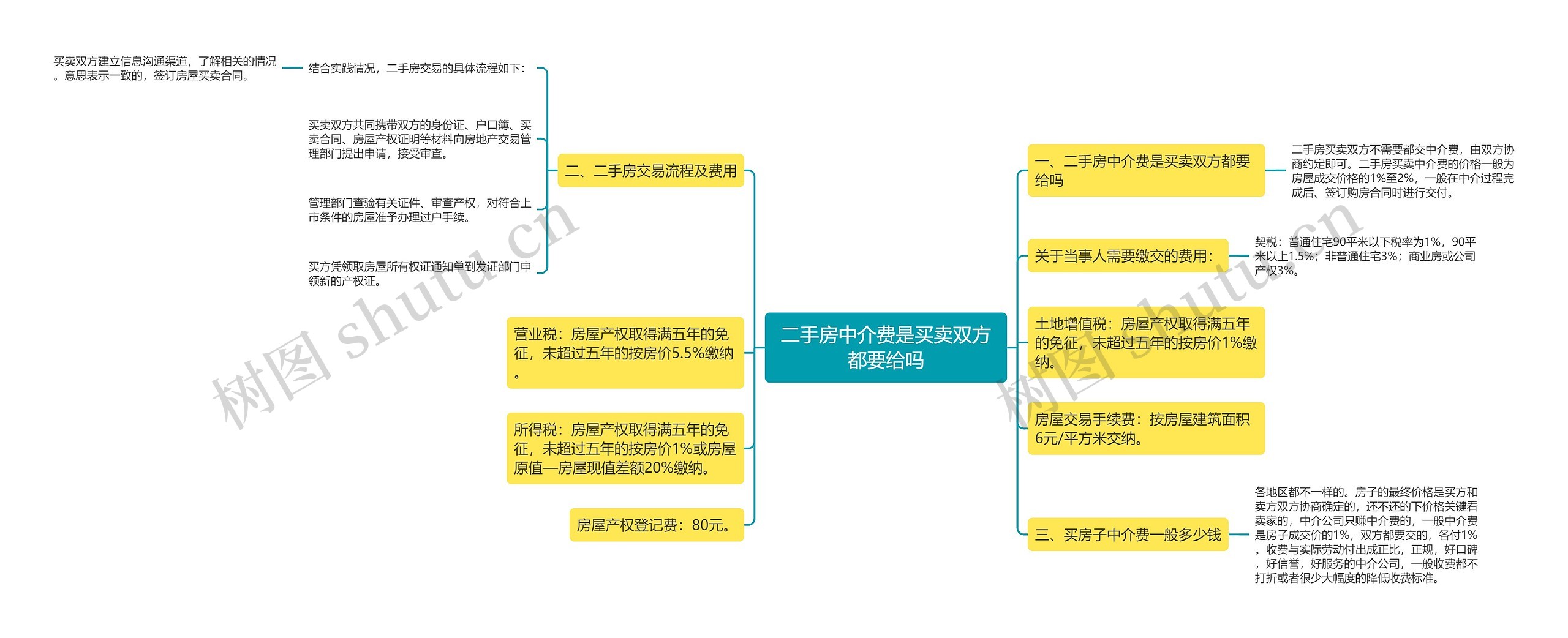 二手房中介费是买卖双方都要给吗思维导图