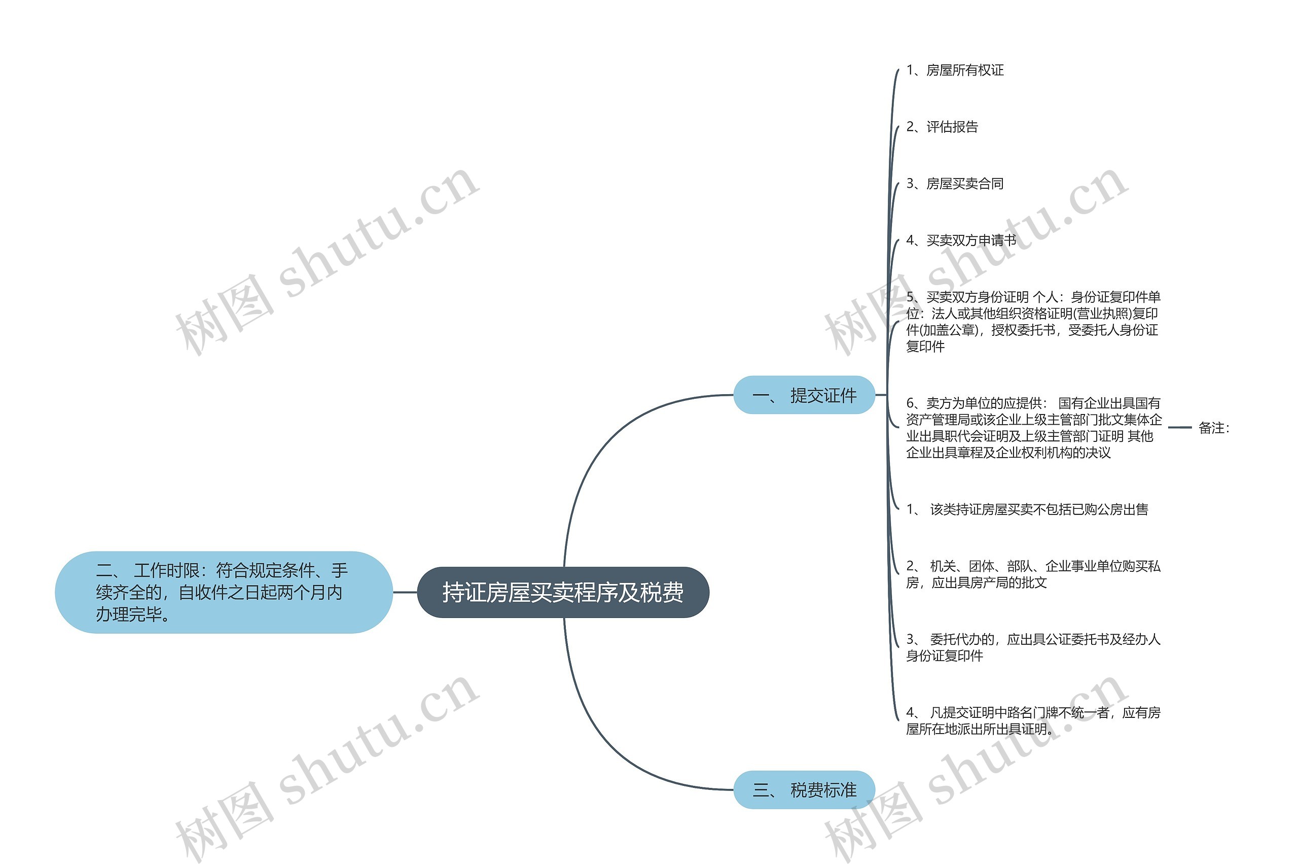 持证房屋买卖程序及税费思维导图