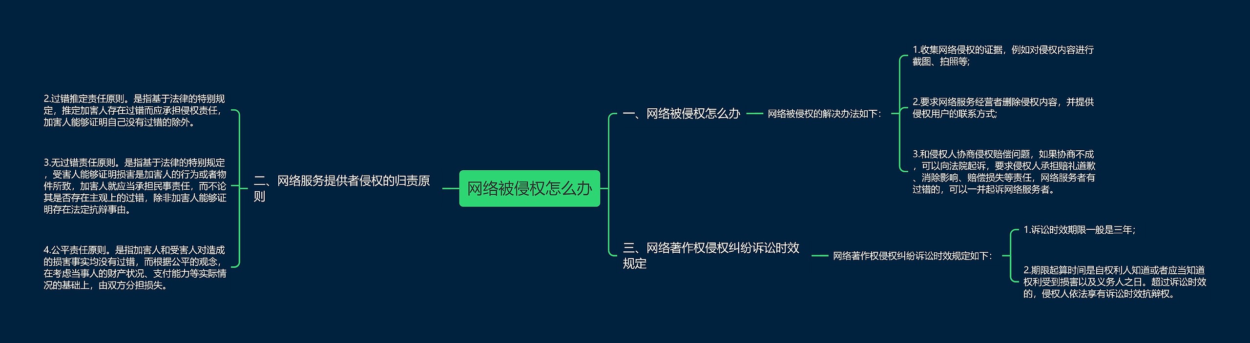 网络被侵权怎么办思维导图