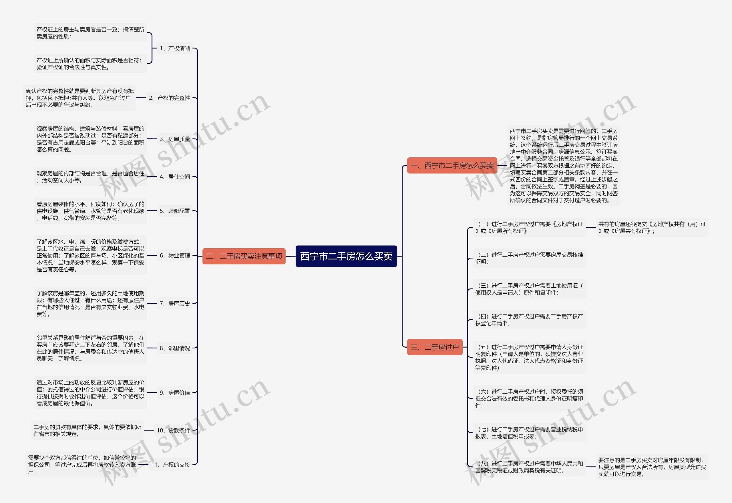 西宁市二手房怎么买卖思维导图