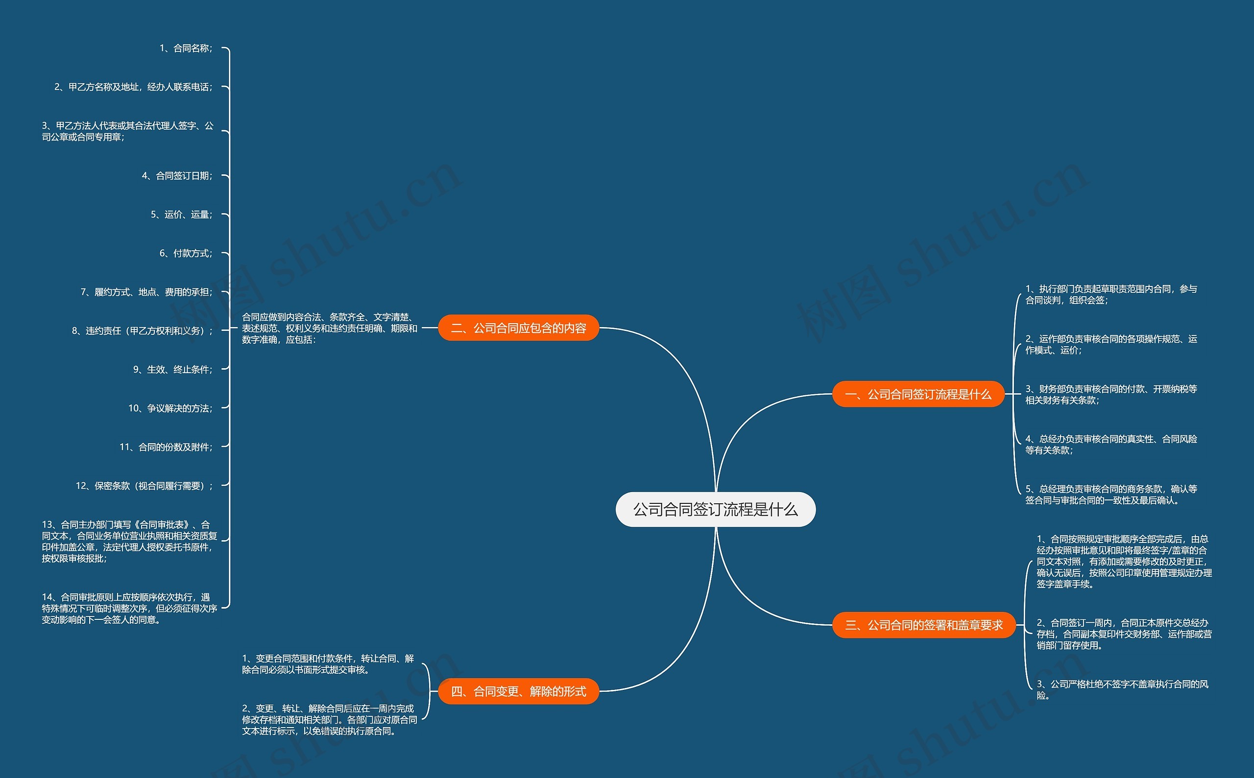 公司合同签订流程是什么思维导图