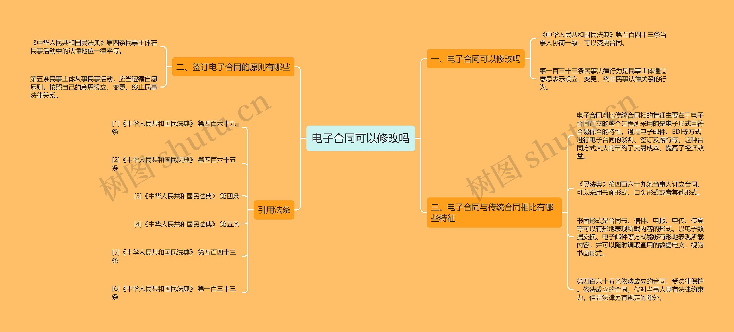 电子合同可以修改吗