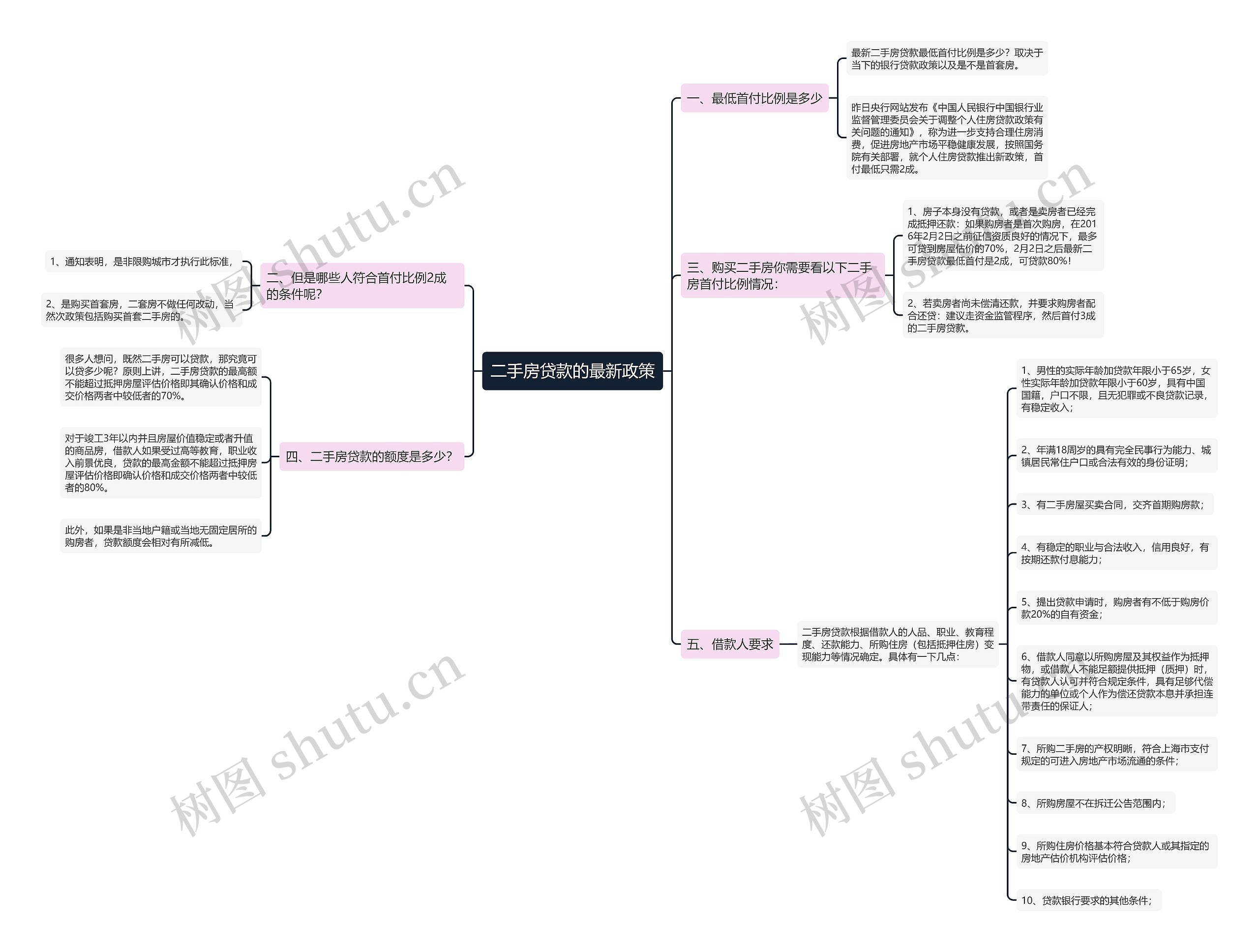 二手房贷款的最新政策思维导图