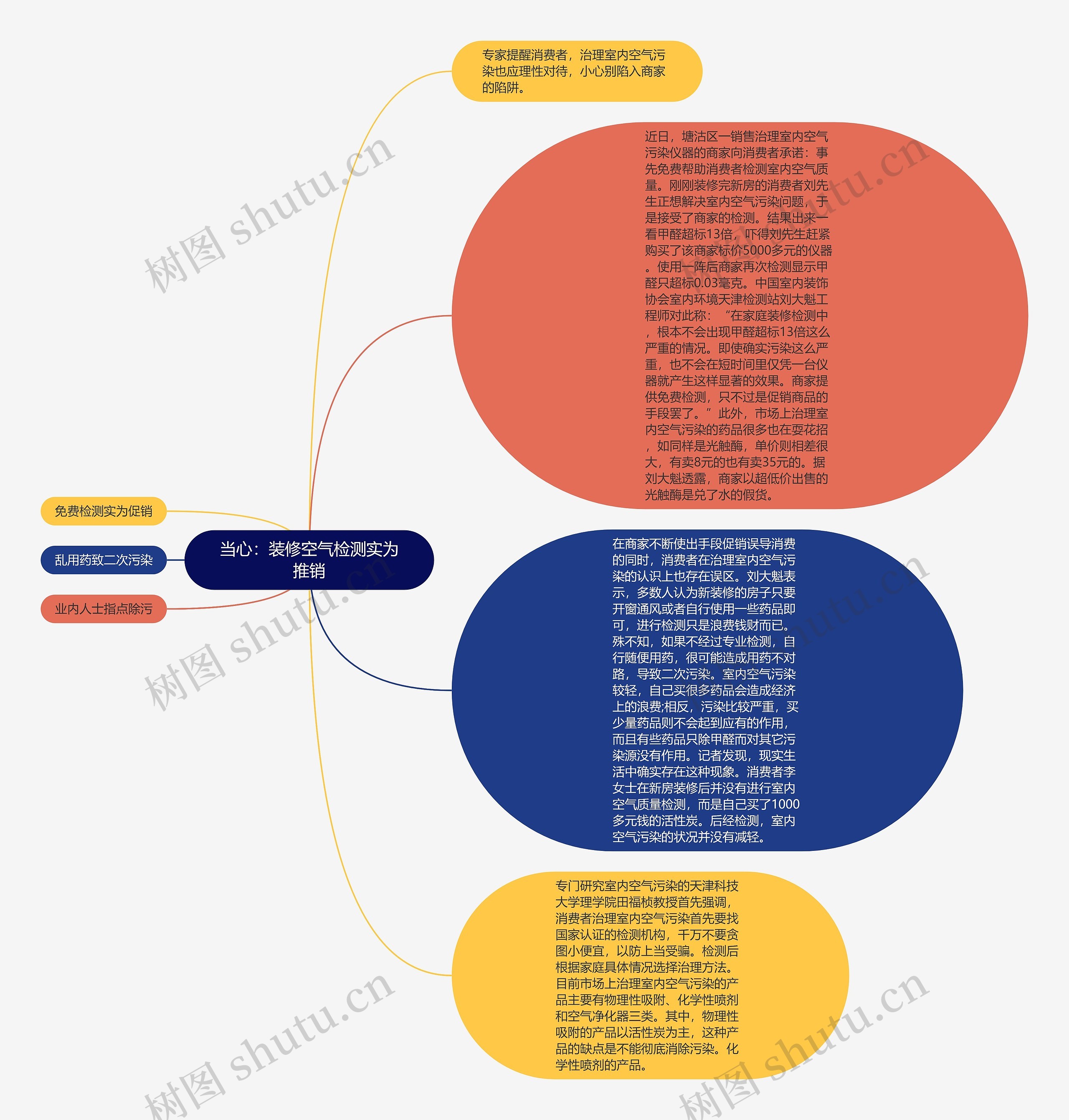 当心：装修空气检测实为推销思维导图