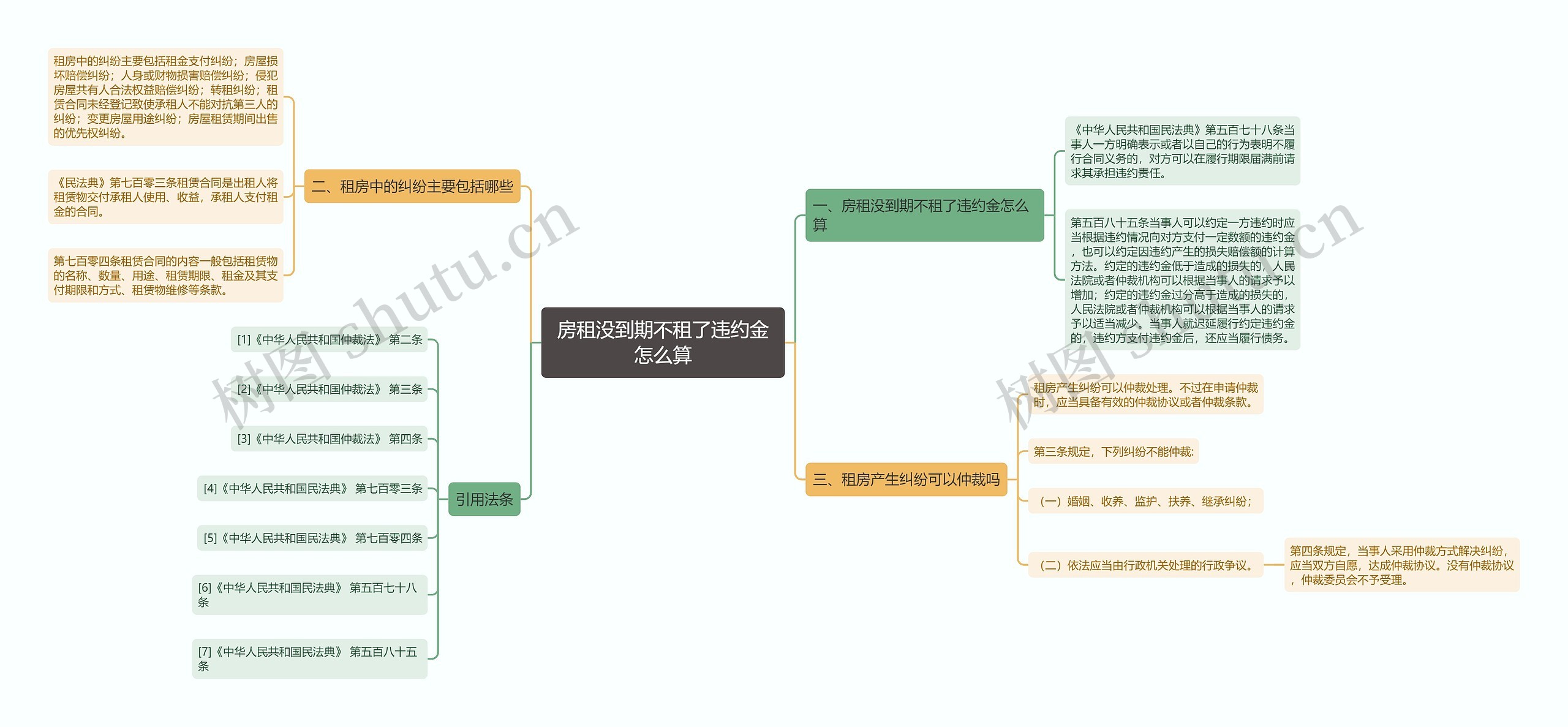 房租没到期不租了违约金怎么算思维导图